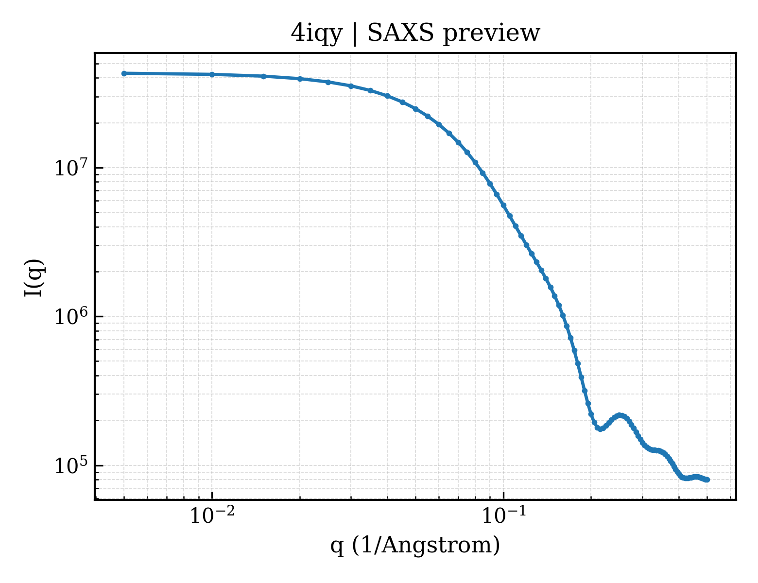SAXS profile for 4iqy