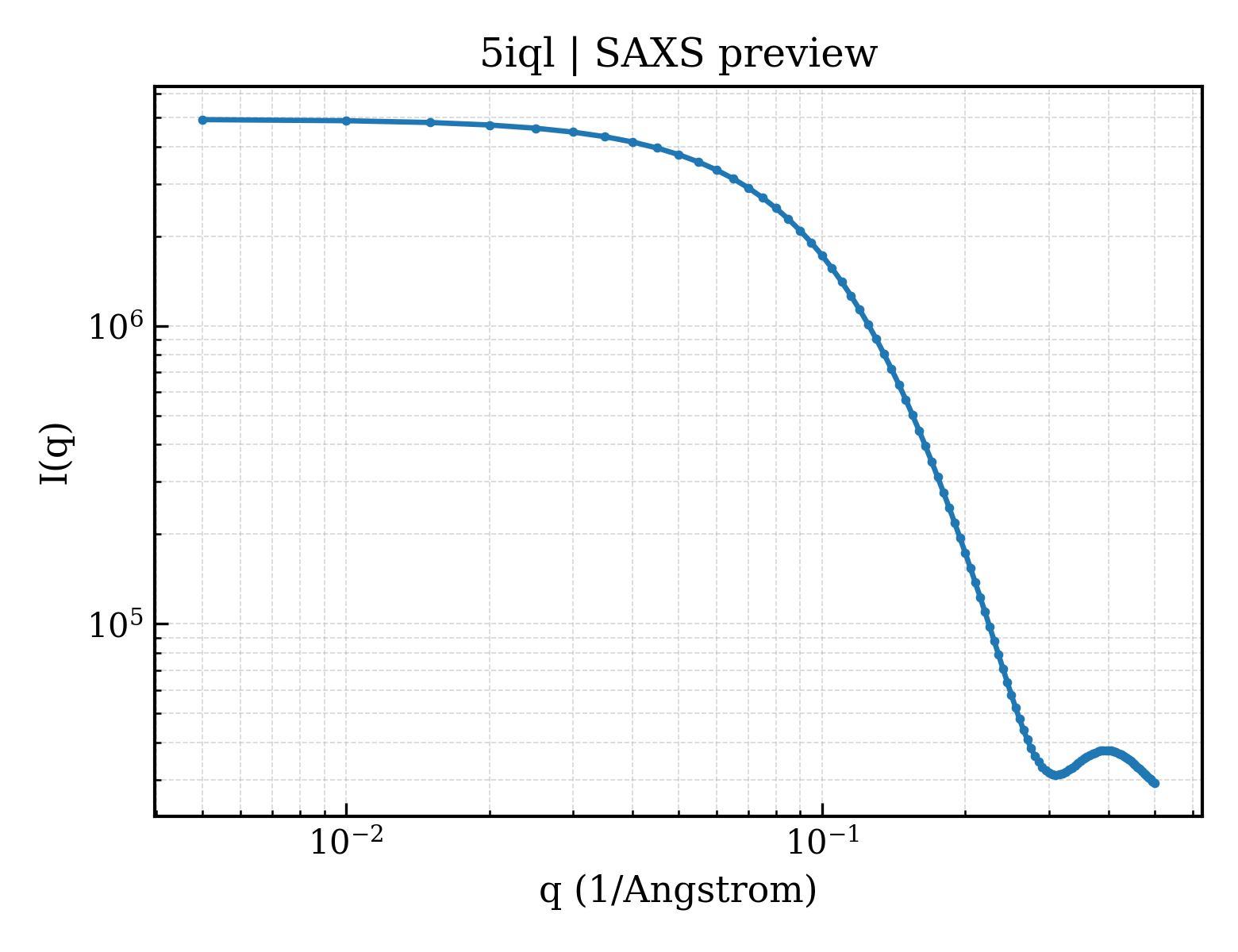 SAXS profile for 5iql