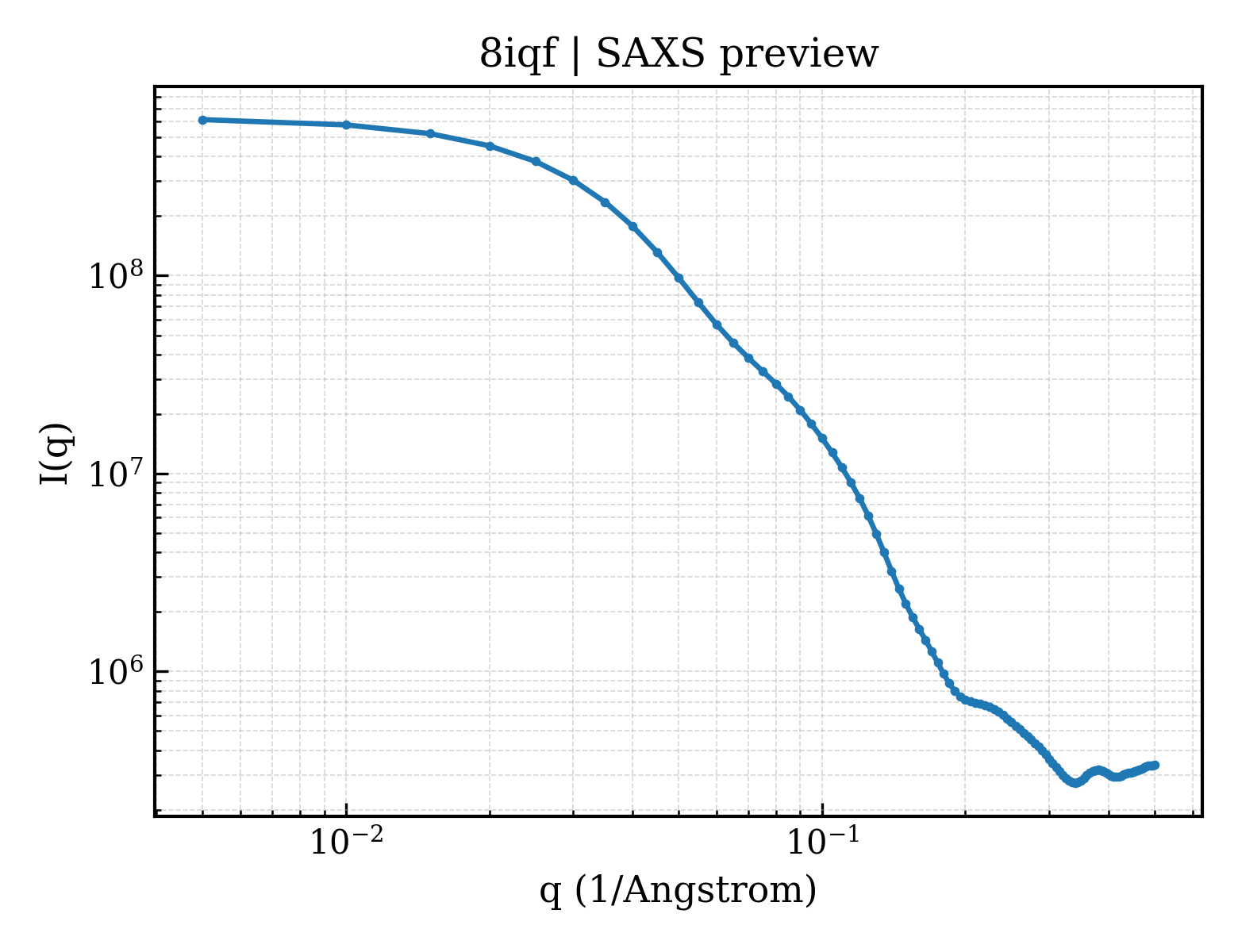 SAXS profile for 8iqf