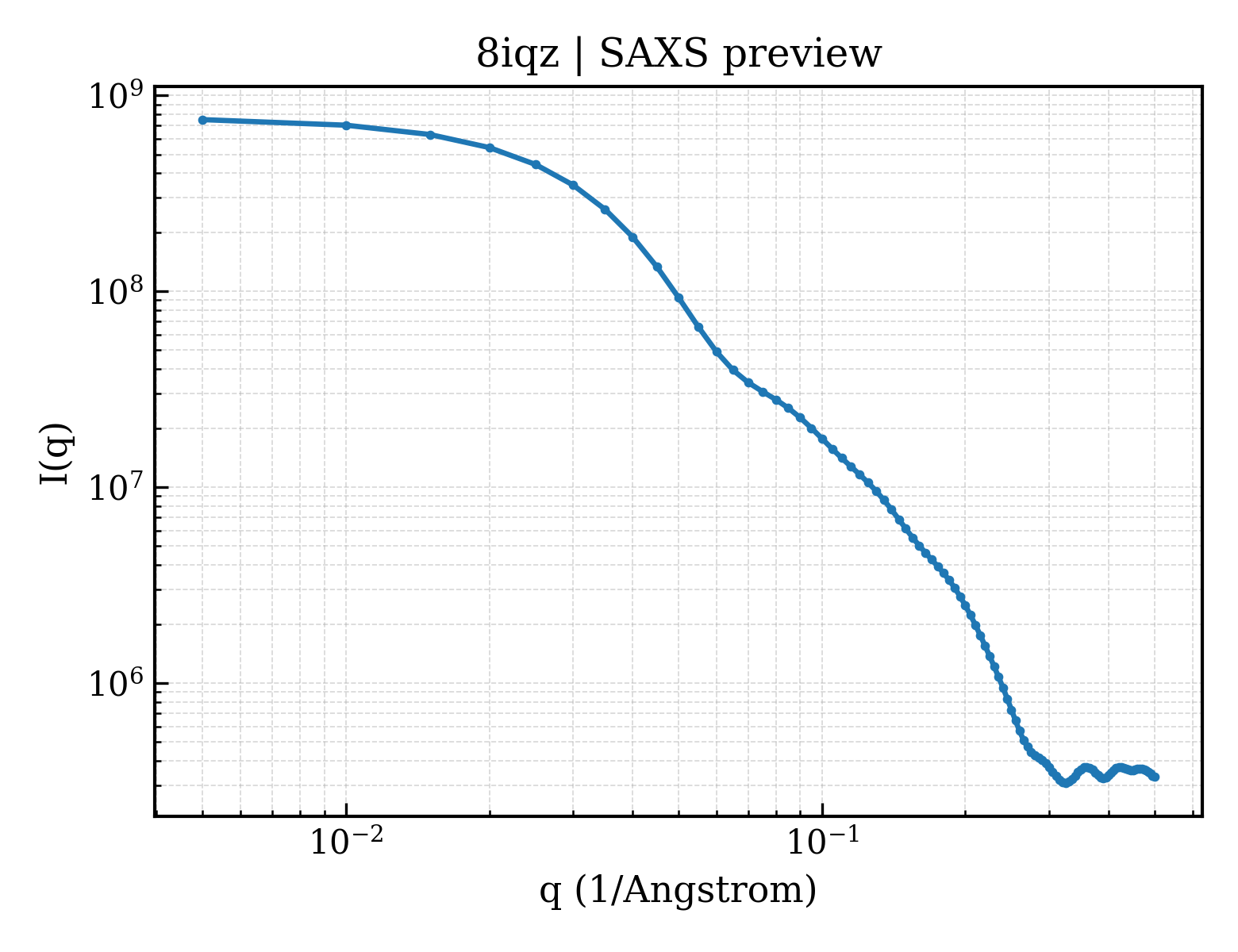 SAXS profile for 8iqz
