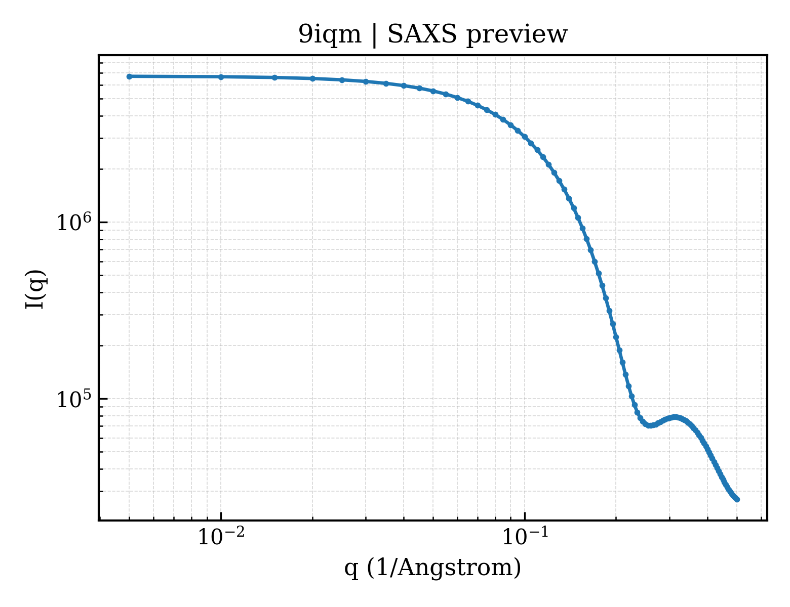 SAXS profile for 9iqm