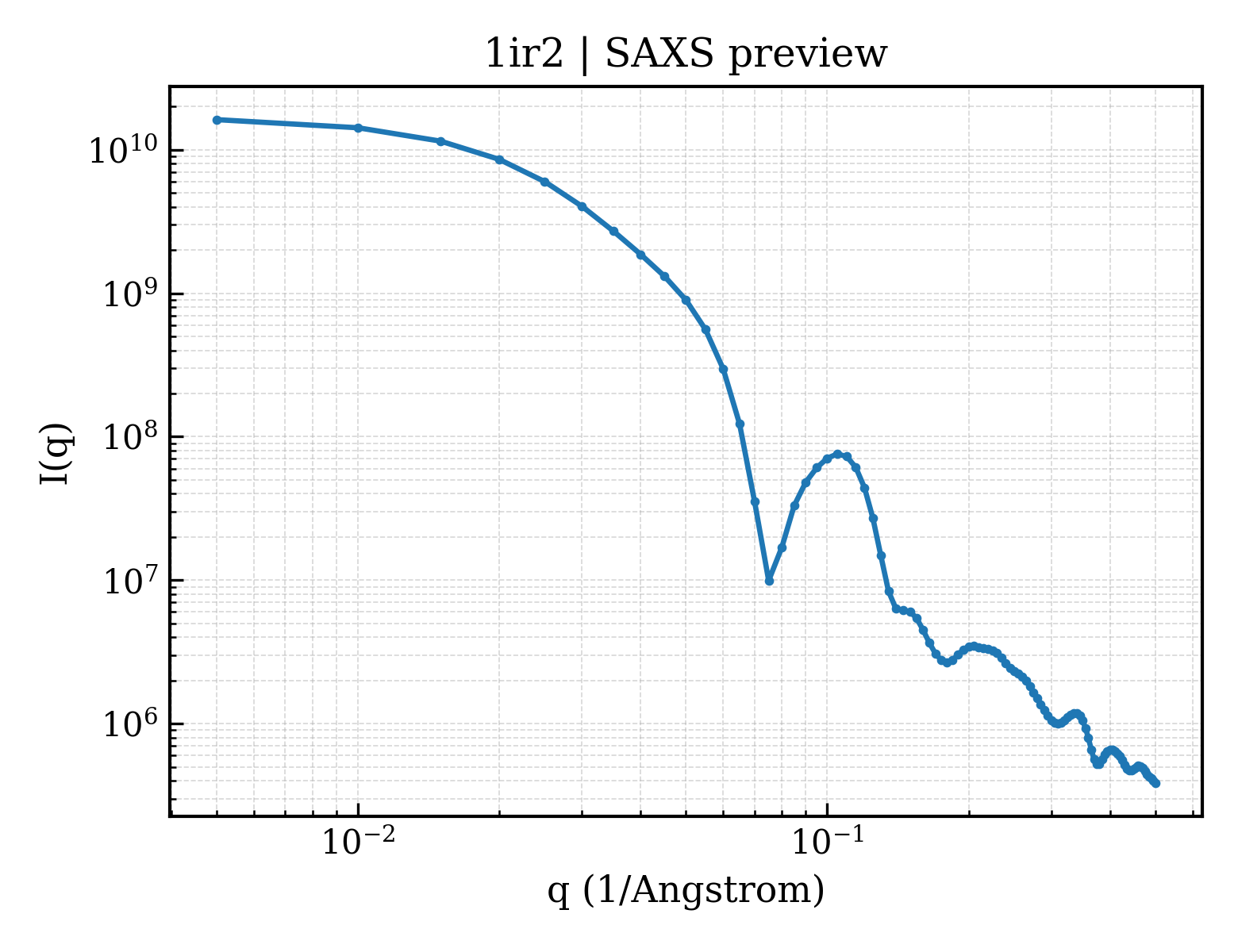 SAXS profile for 1ir2