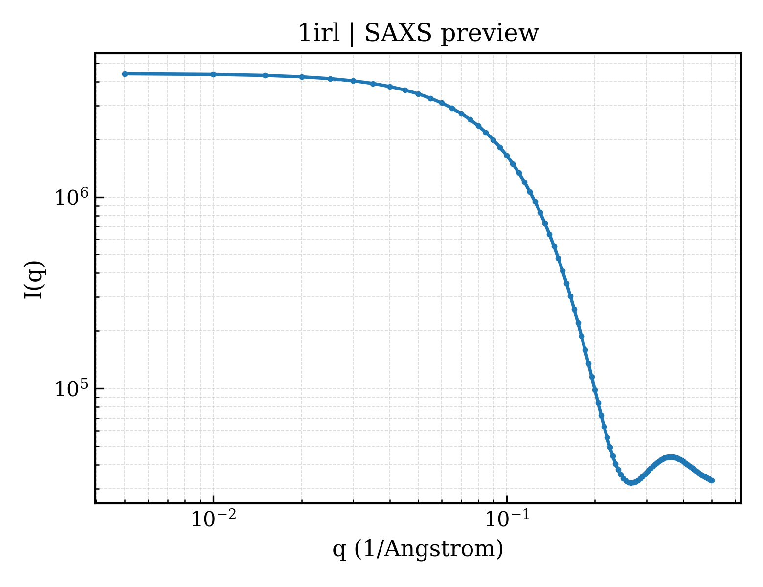 SAXS profile for 1irl
