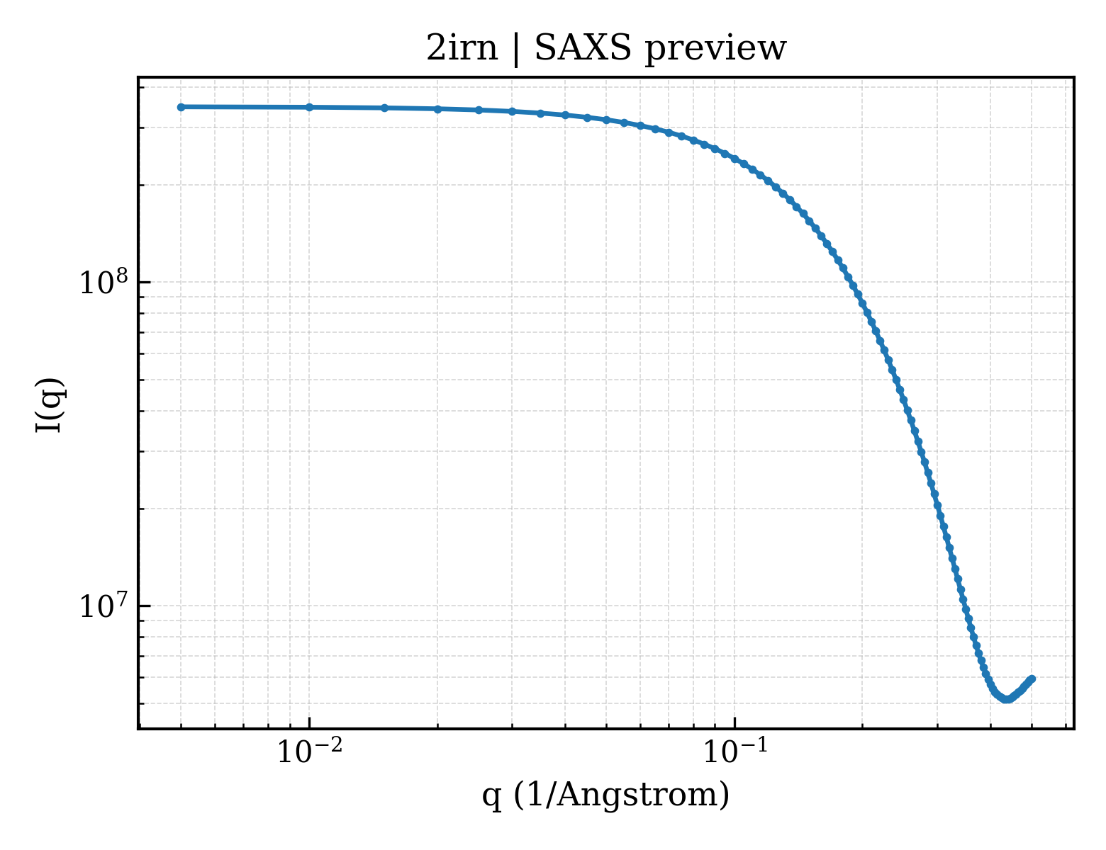 SAXS profile for 2irn
