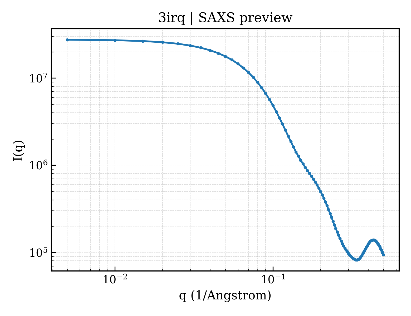 SAXS profile for 3irq