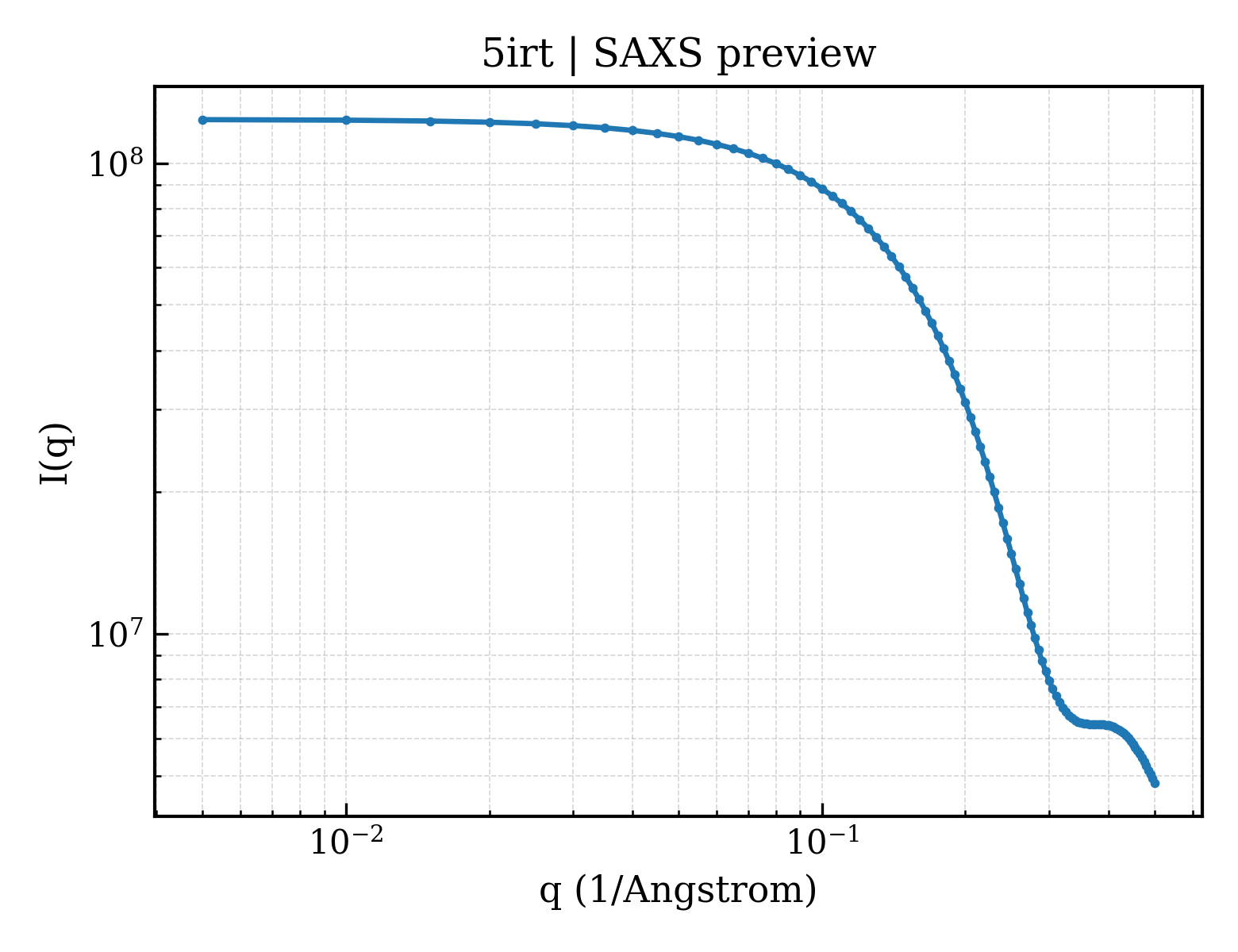 SAXS profile for 5irt