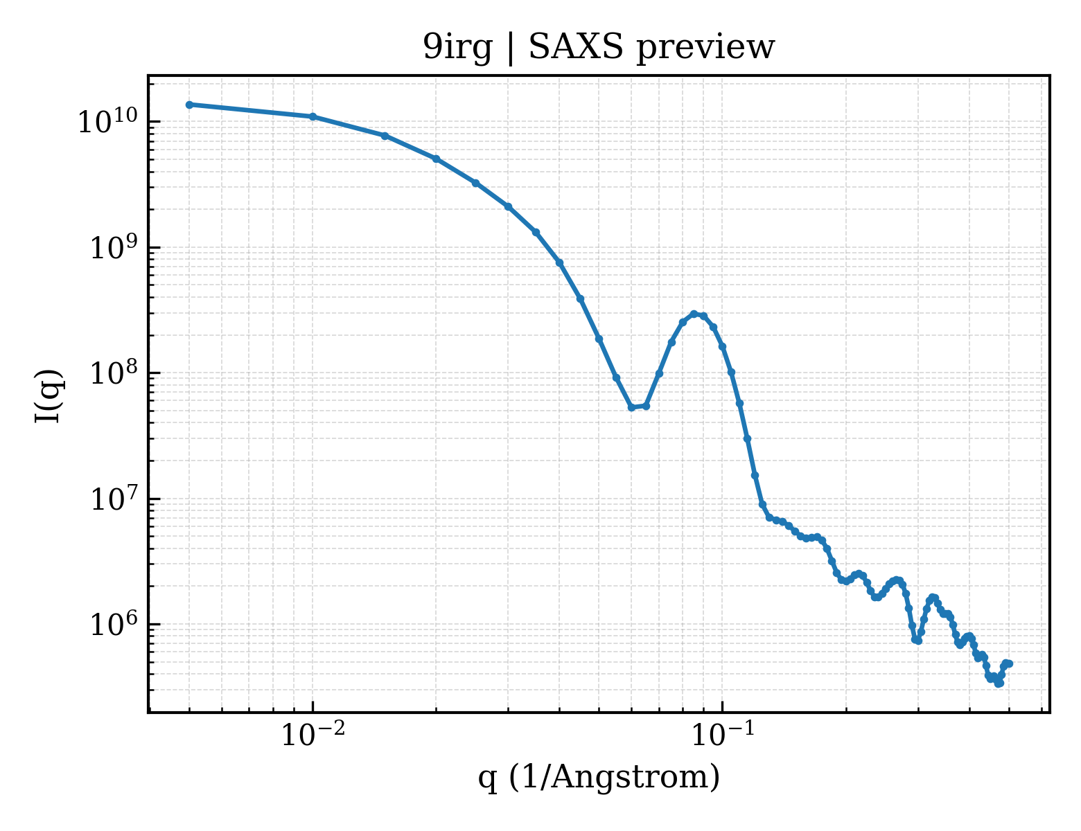 SAXS profile for 9irg