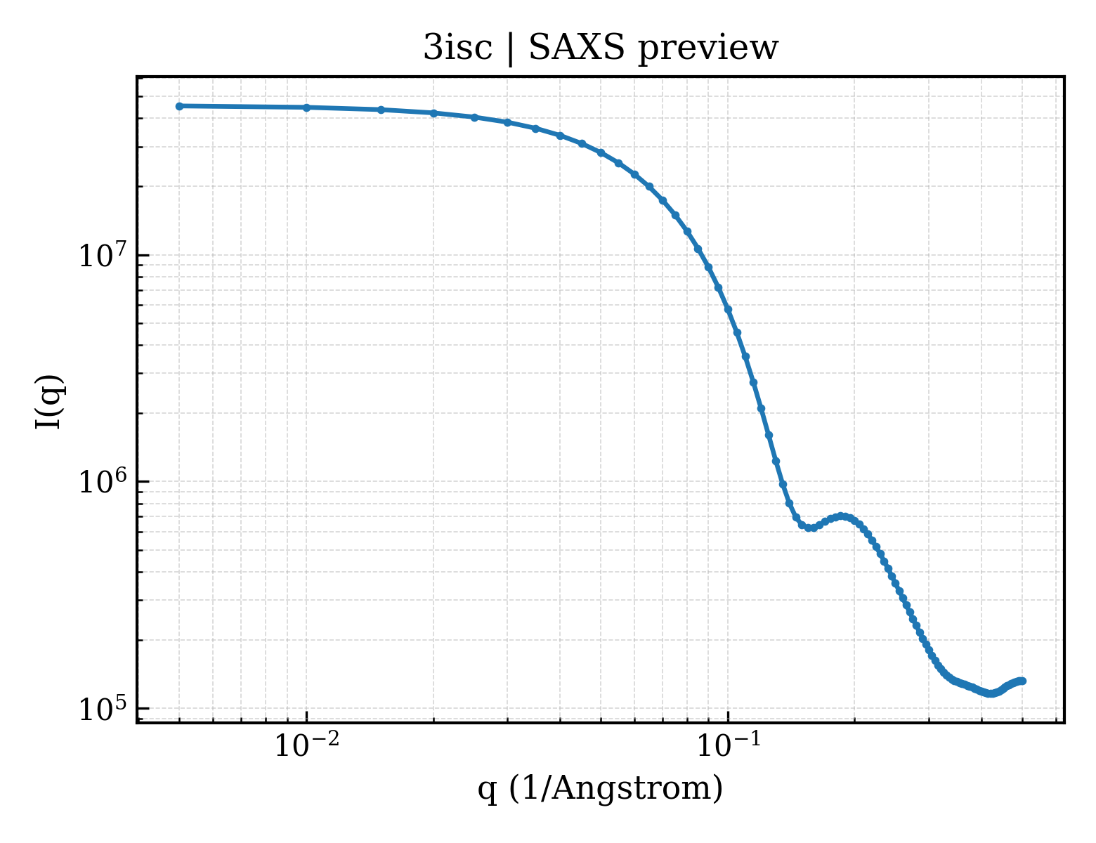 SAXS profile for 3isc