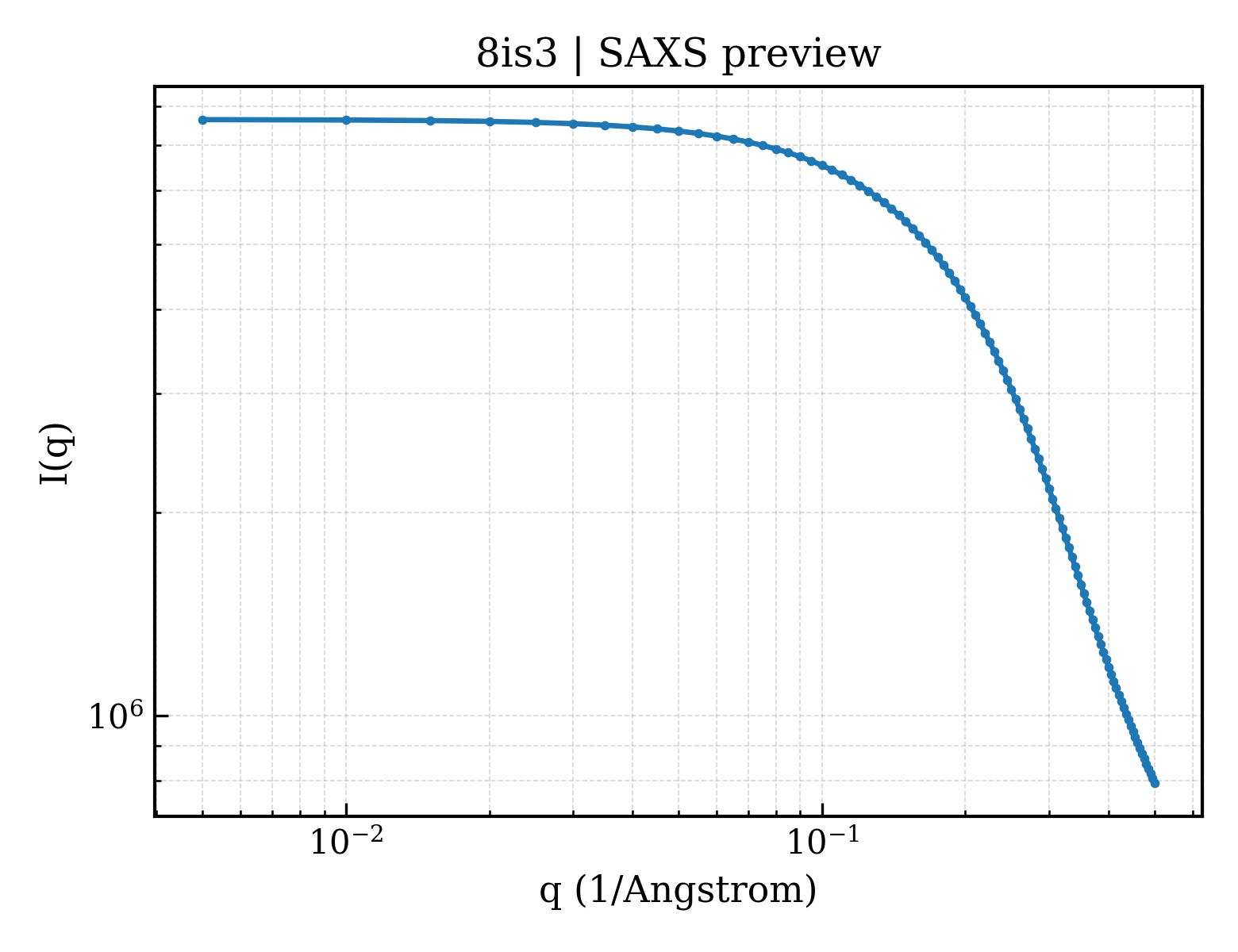 SAXS profile for 8is3