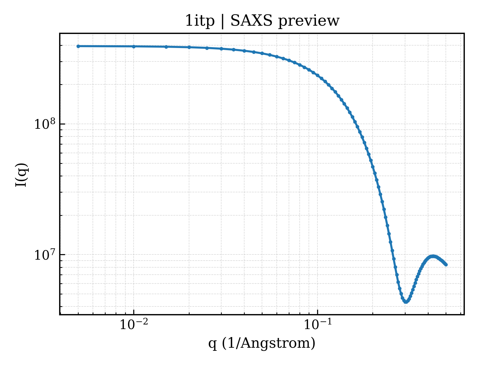 SAXS profile for 1itp
