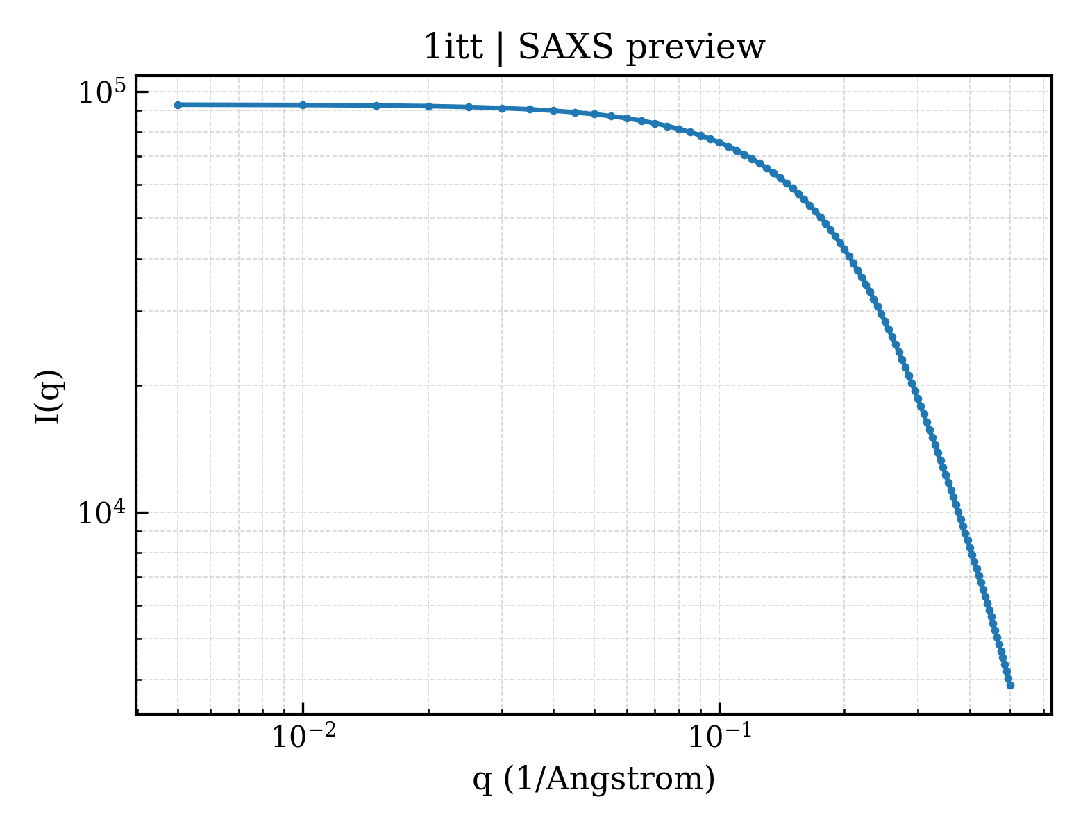 SAXS profile for 1itt