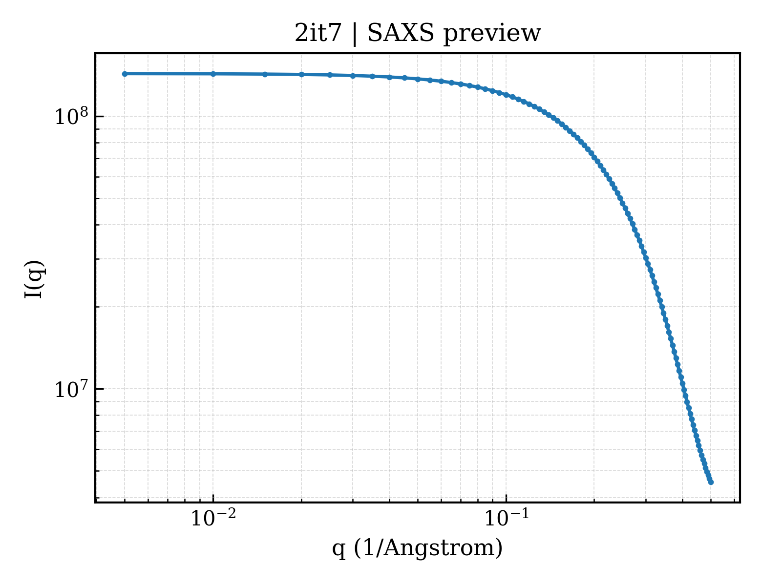 SAXS profile for 2it7