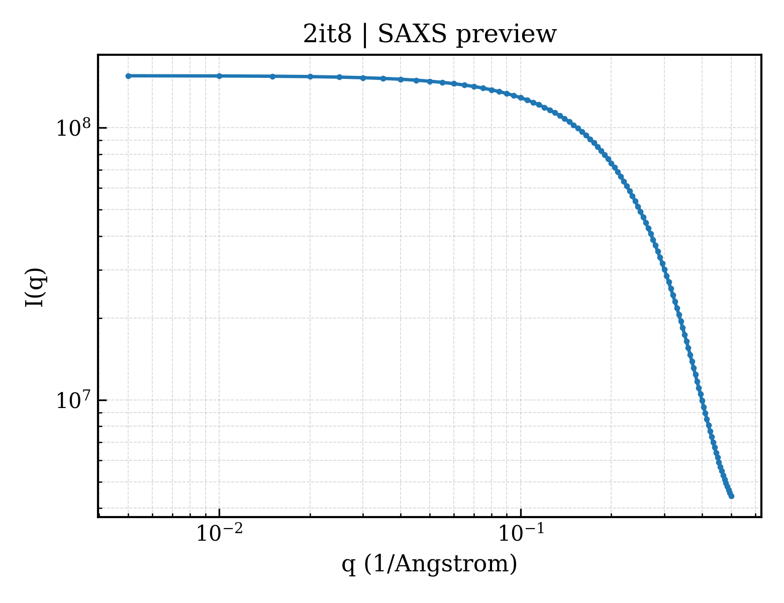 SAXS profile for 2it8