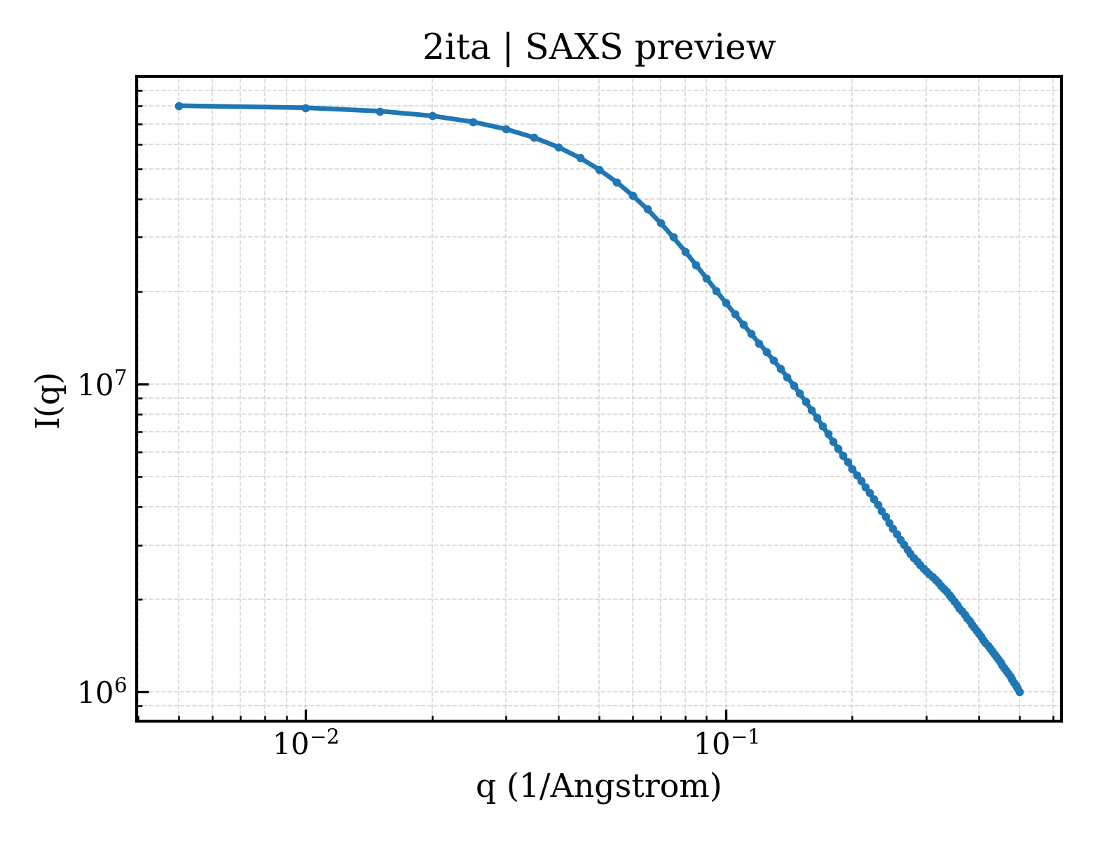SAXS profile for 2ita