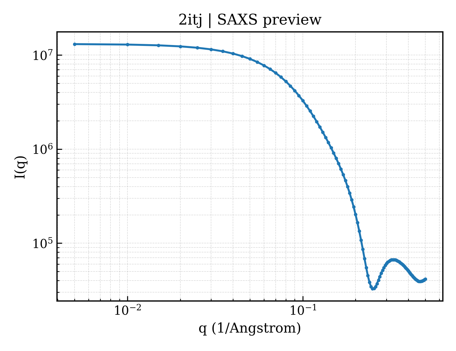 SAXS profile for 2itj