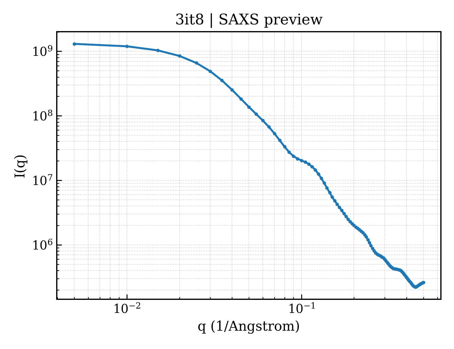 SAXS profile for 3it8