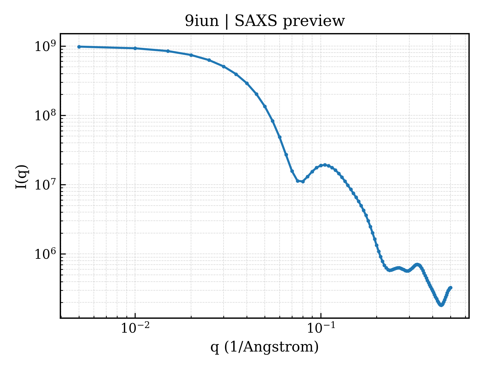 SAXS profile for 9iun