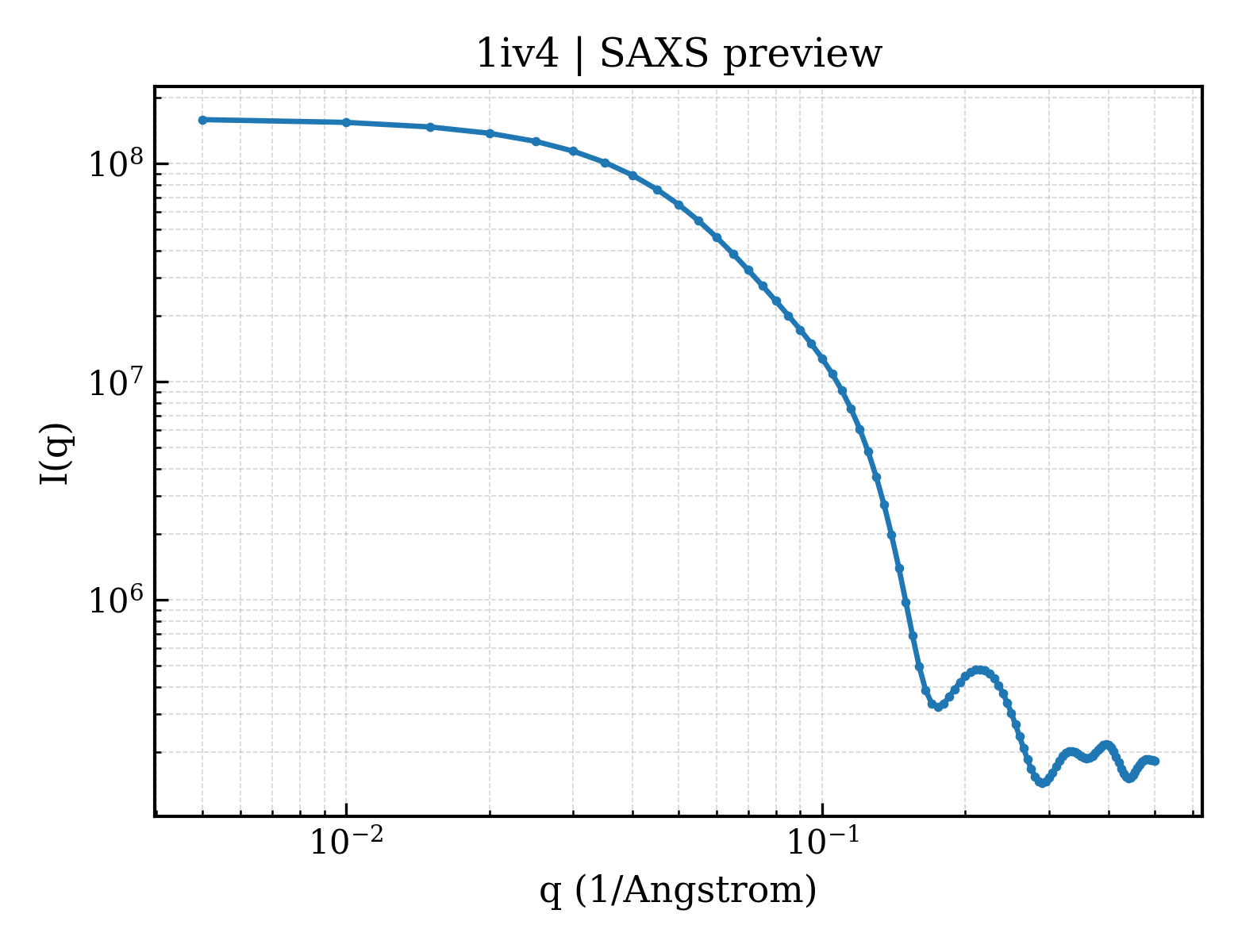 SAXS profile for 1iv4