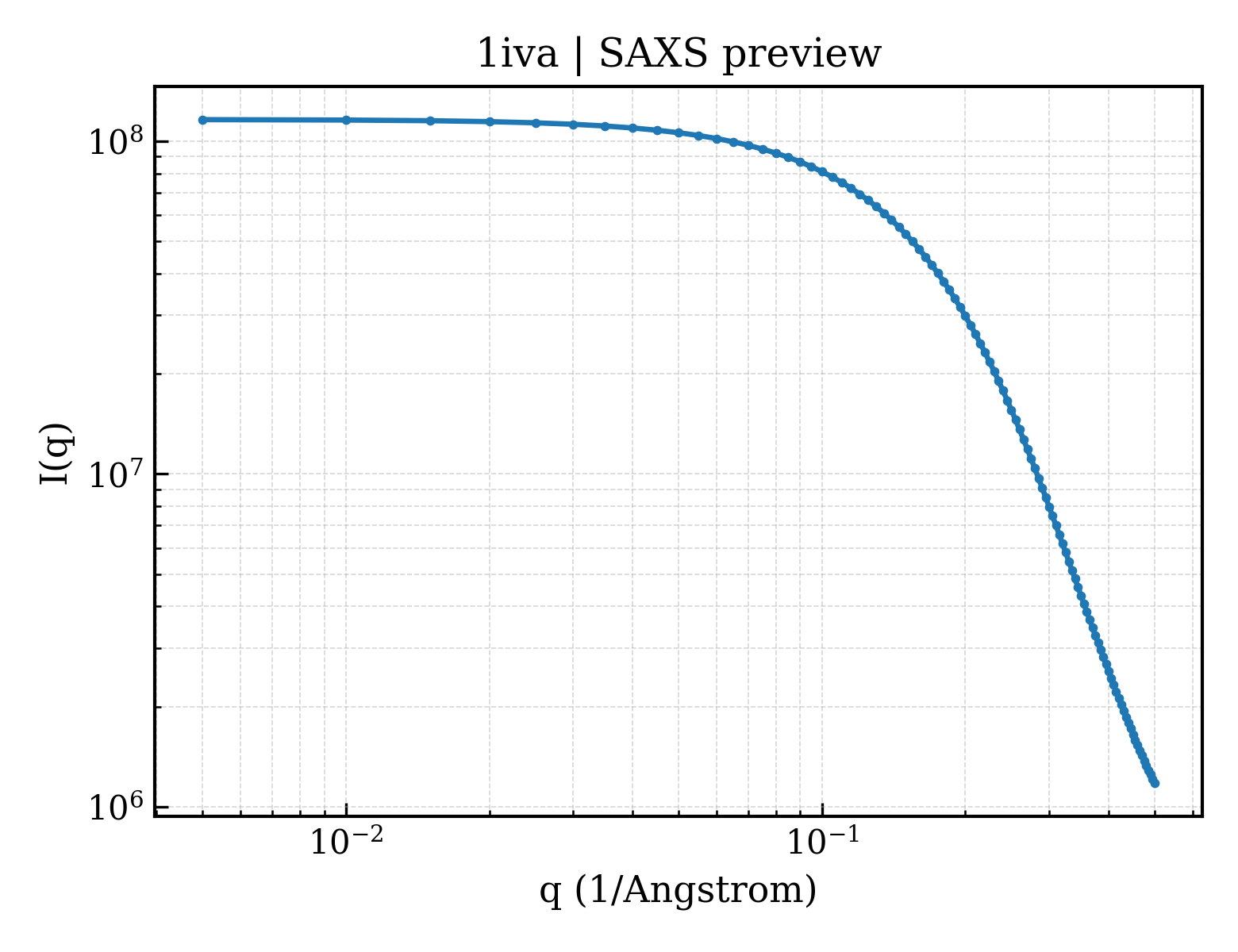 SAXS profile for 1iva