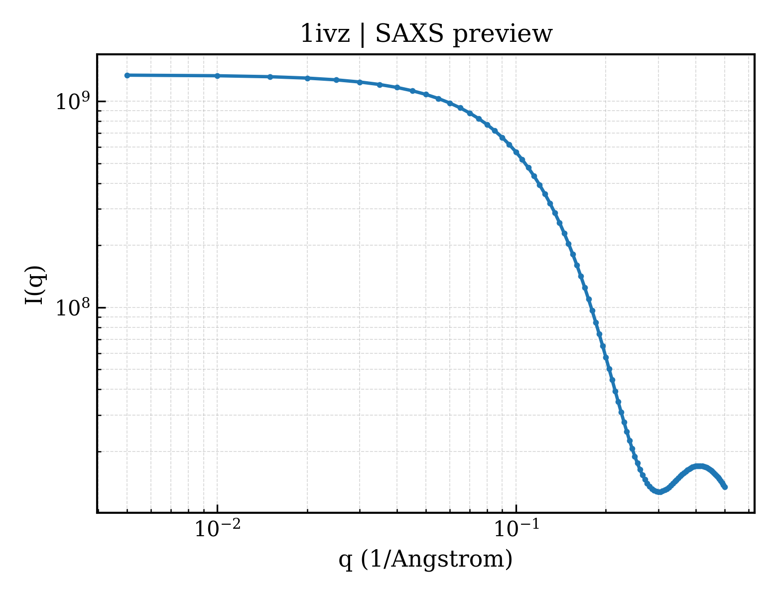 SAXS profile for 1ivz