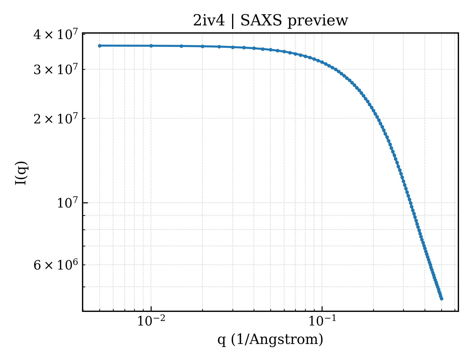 SAXS profile for 2iv4