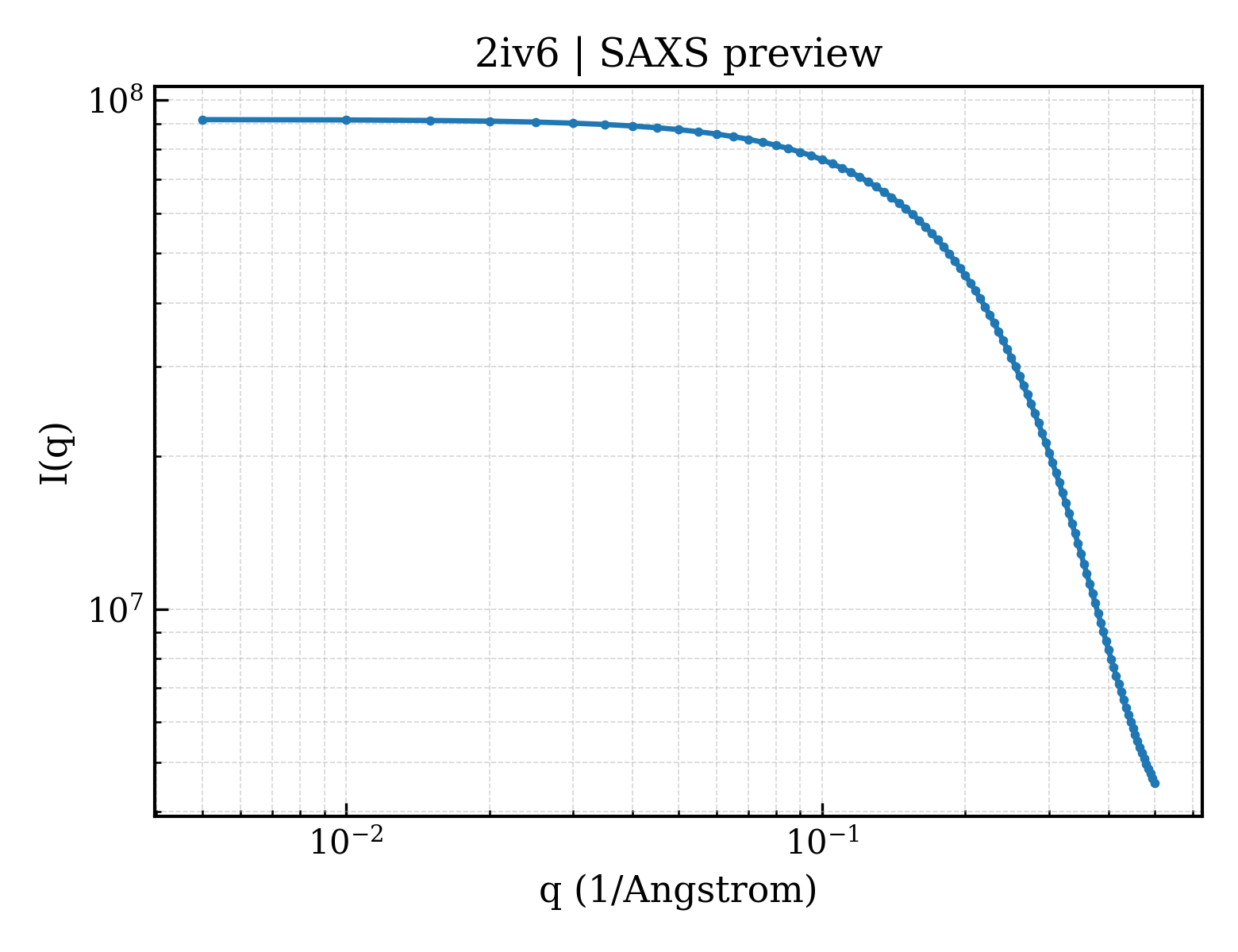 SAXS profile for 2iv6