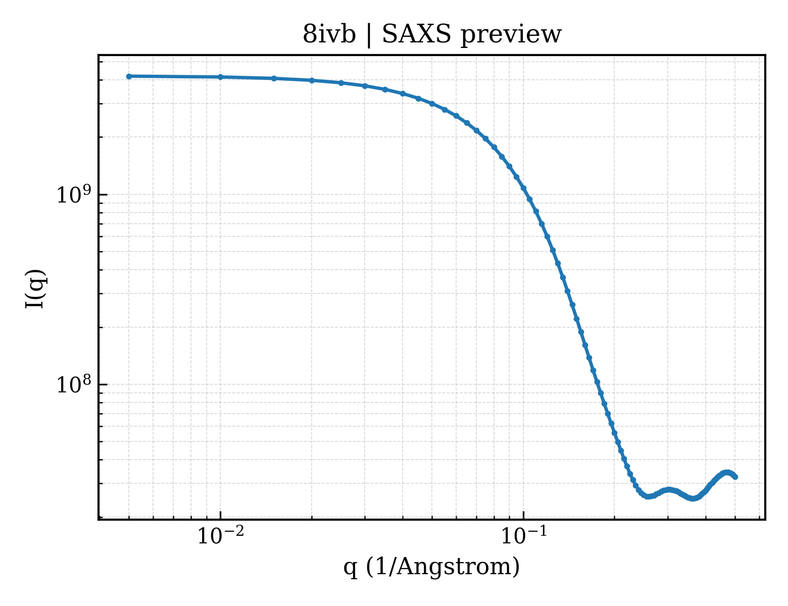 SAXS profile for 8ivb