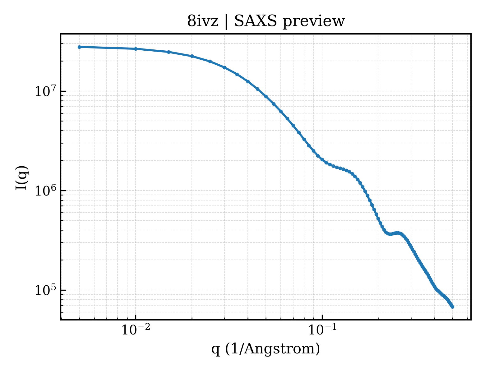 SAXS profile for 8ivz