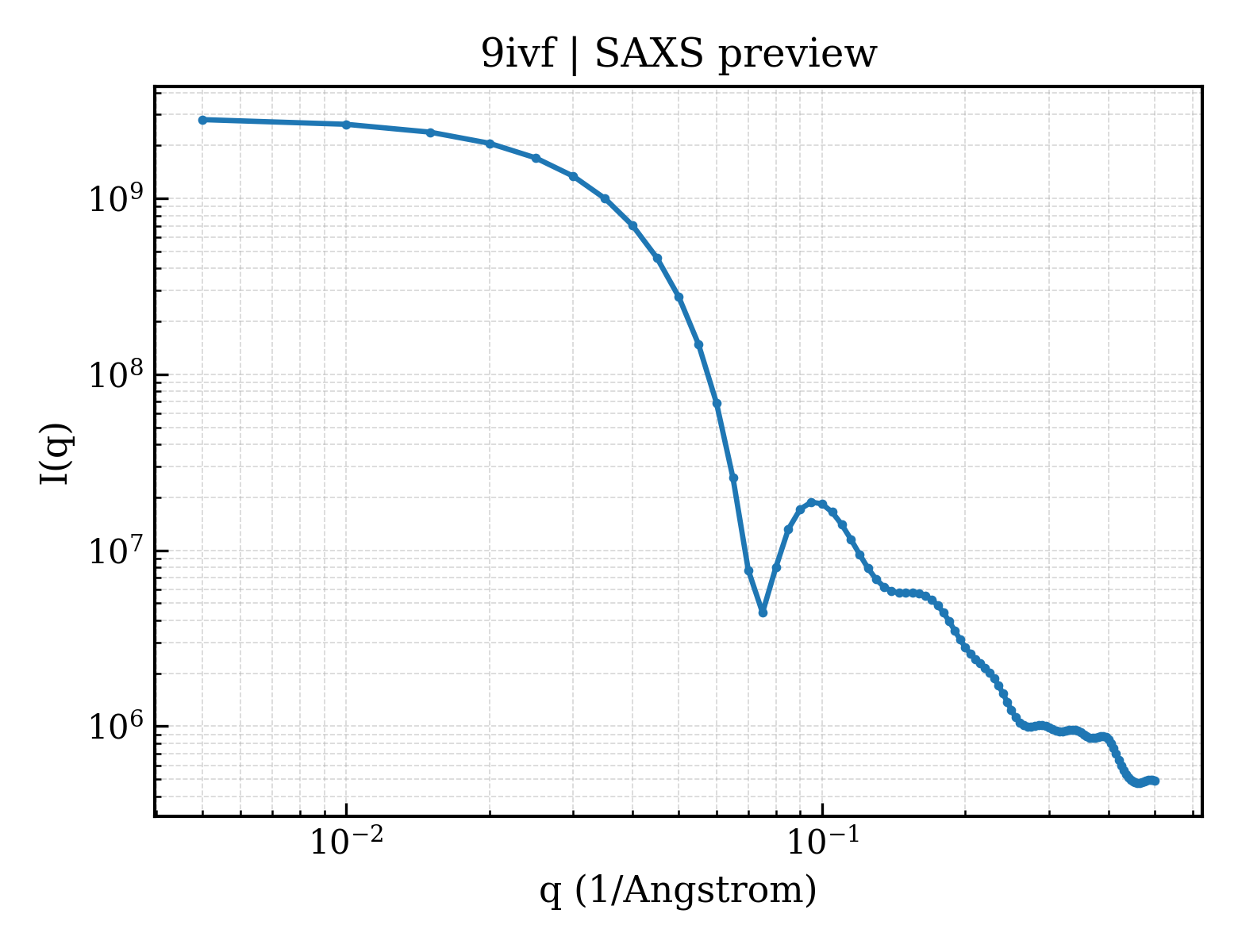 SAXS profile for 9ivf