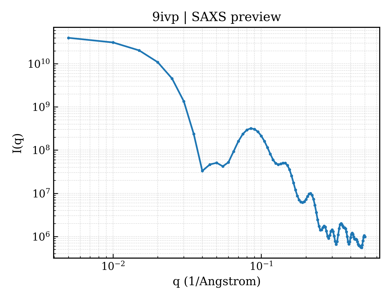 SAXS profile for 9ivp