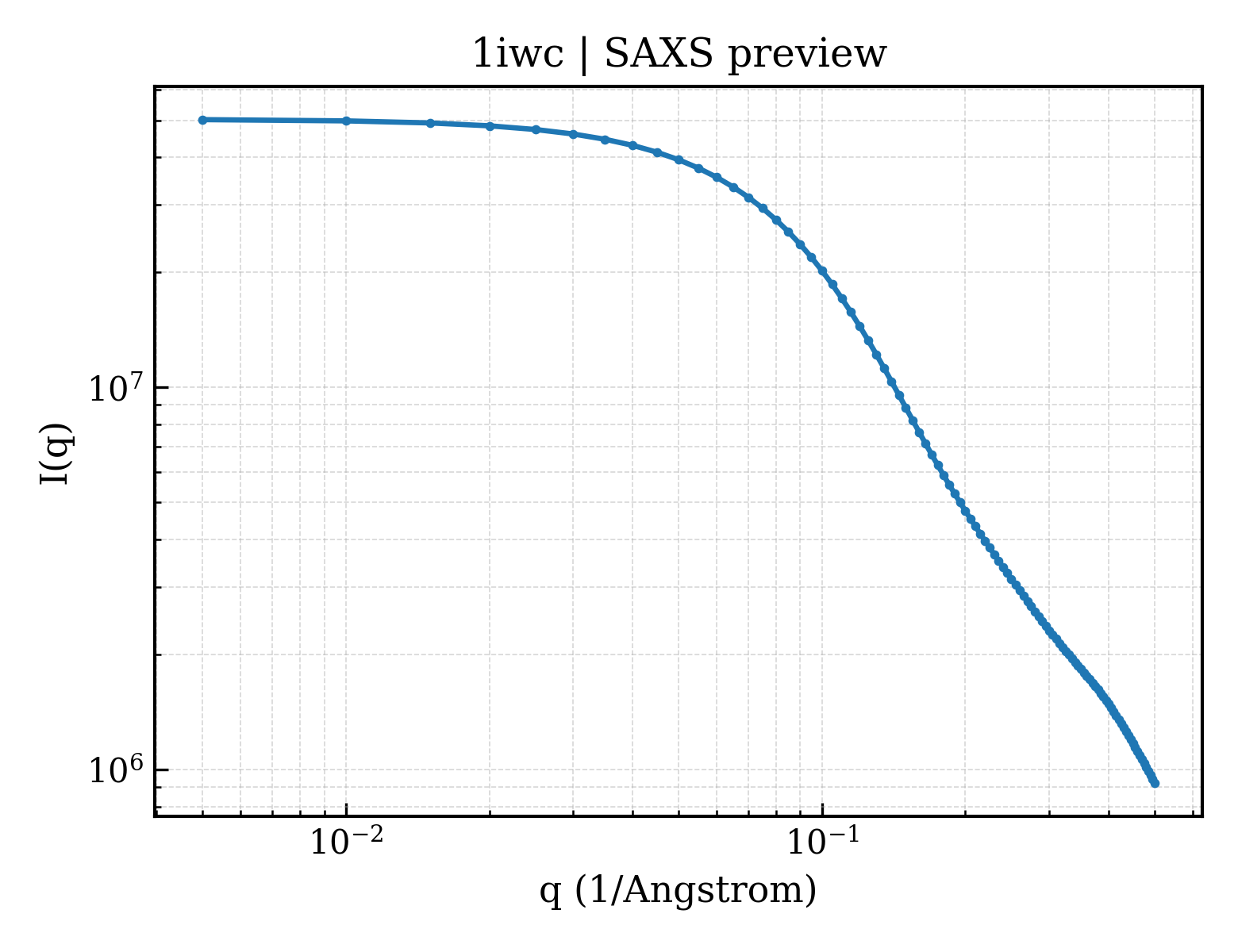 SAXS profile for 1iwc