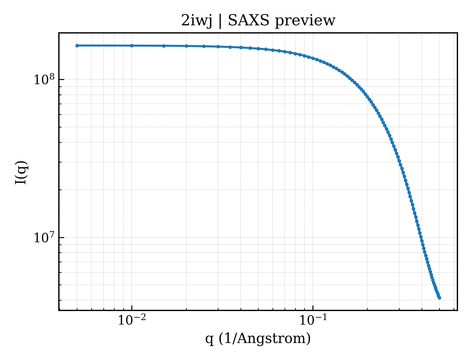 SAXS profile for 2iwj