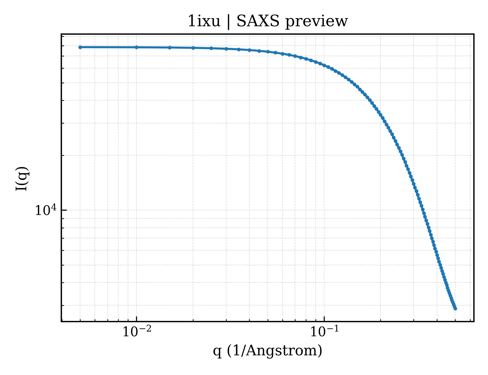 SAXS profile for 1ixu