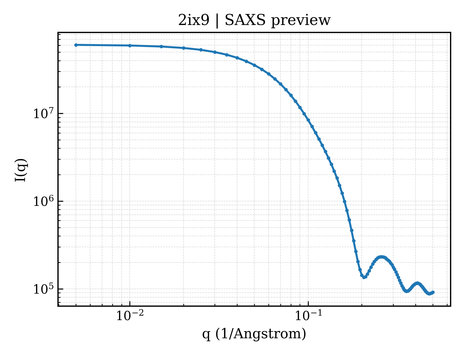 SAXS profile for 2ix9