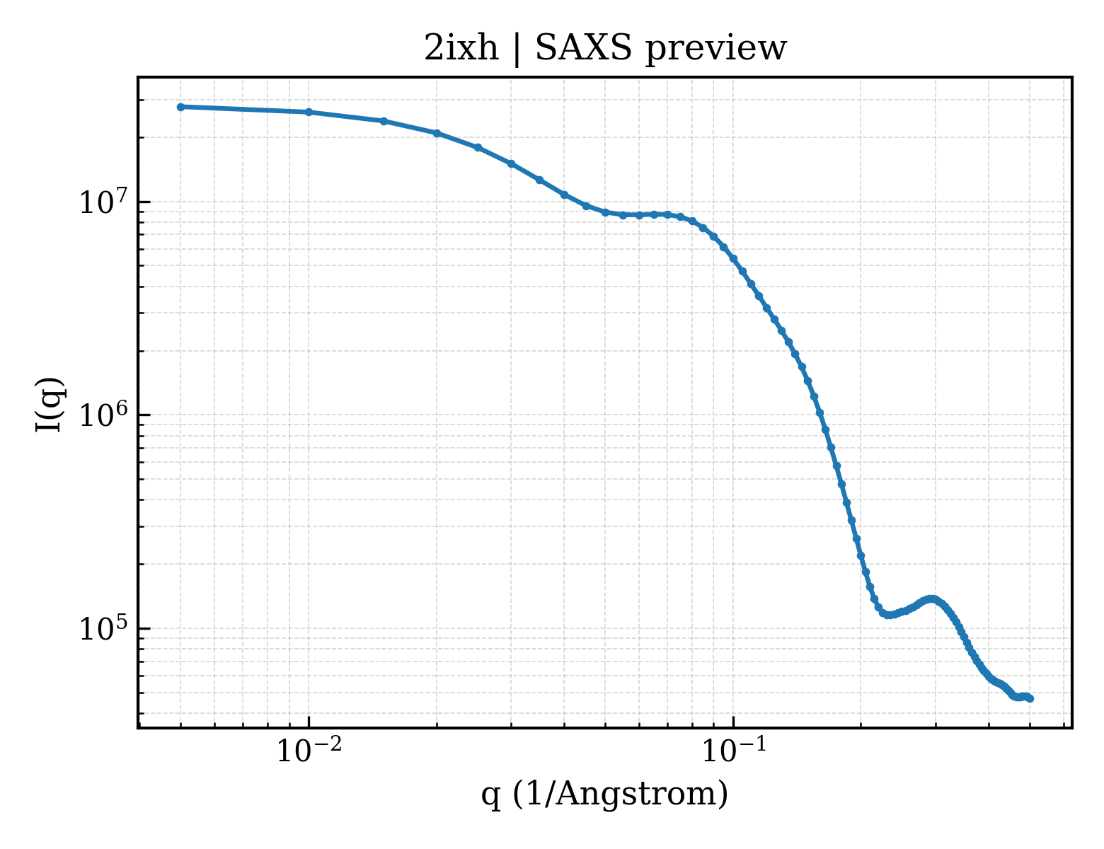SAXS profile for 2ixh
