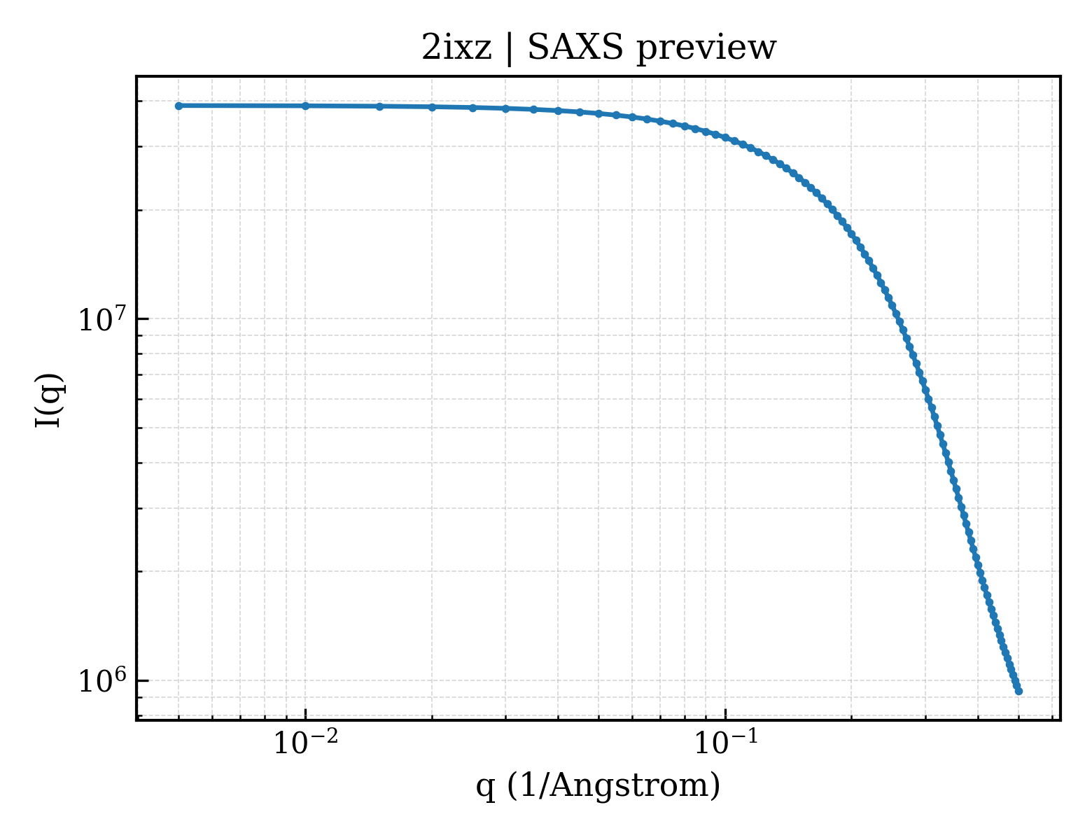 SAXS profile for 2ixz