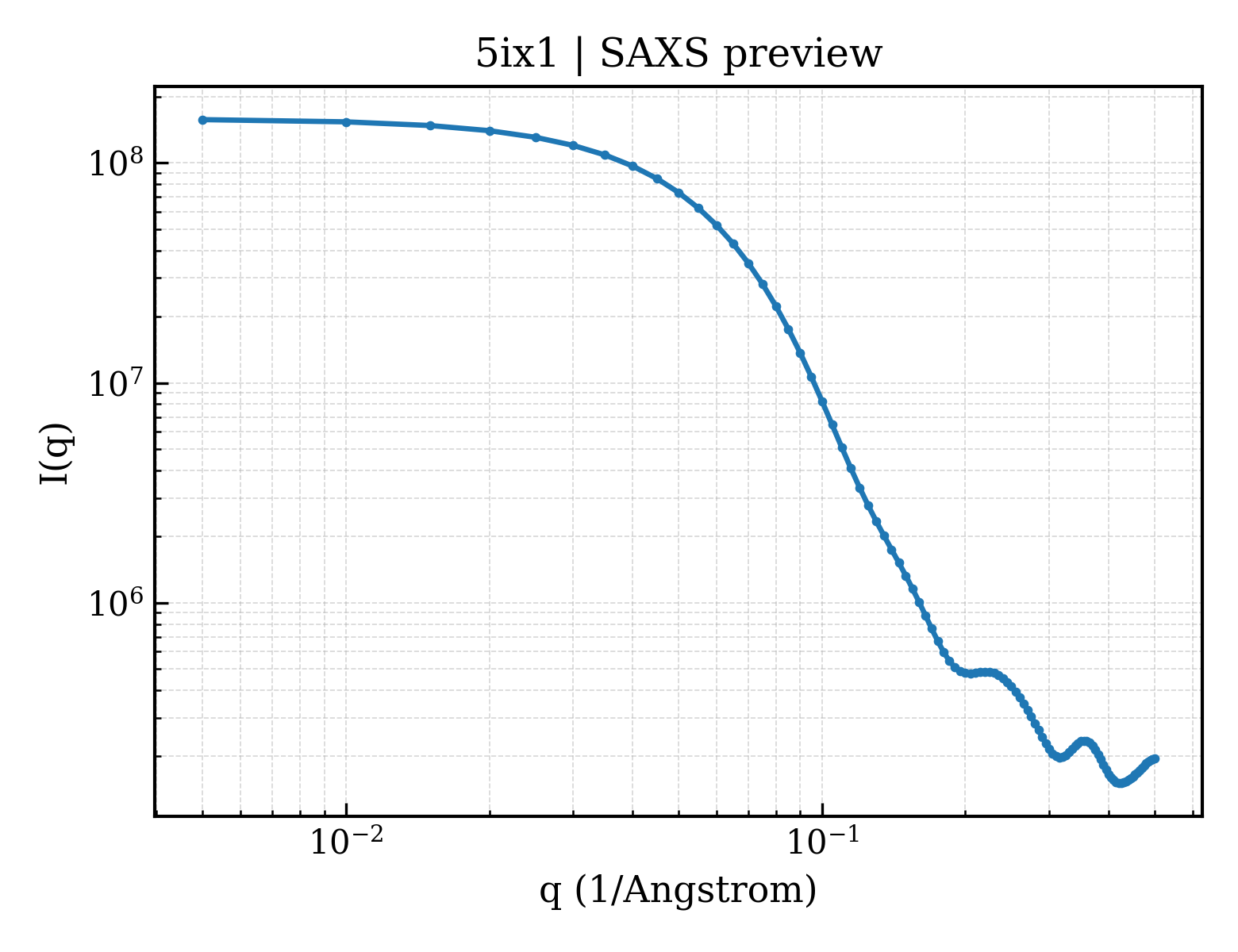 SAXS profile for 5ix1