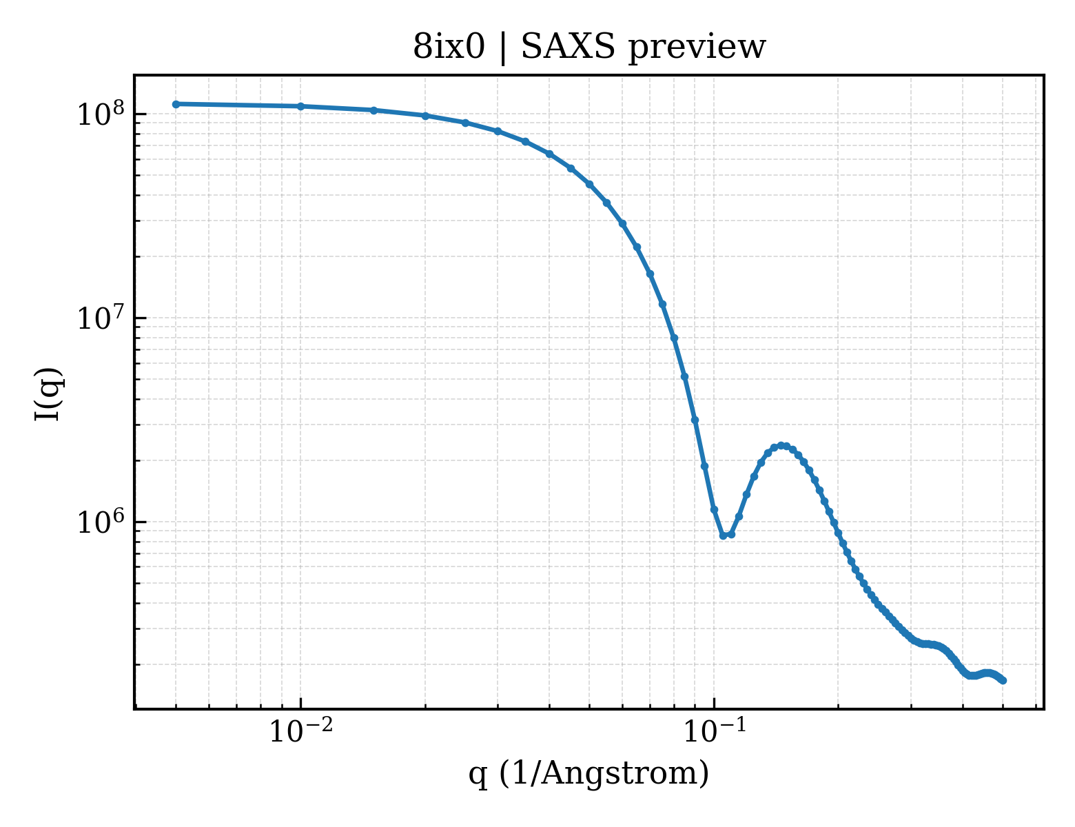 SAXS profile for 8ix0