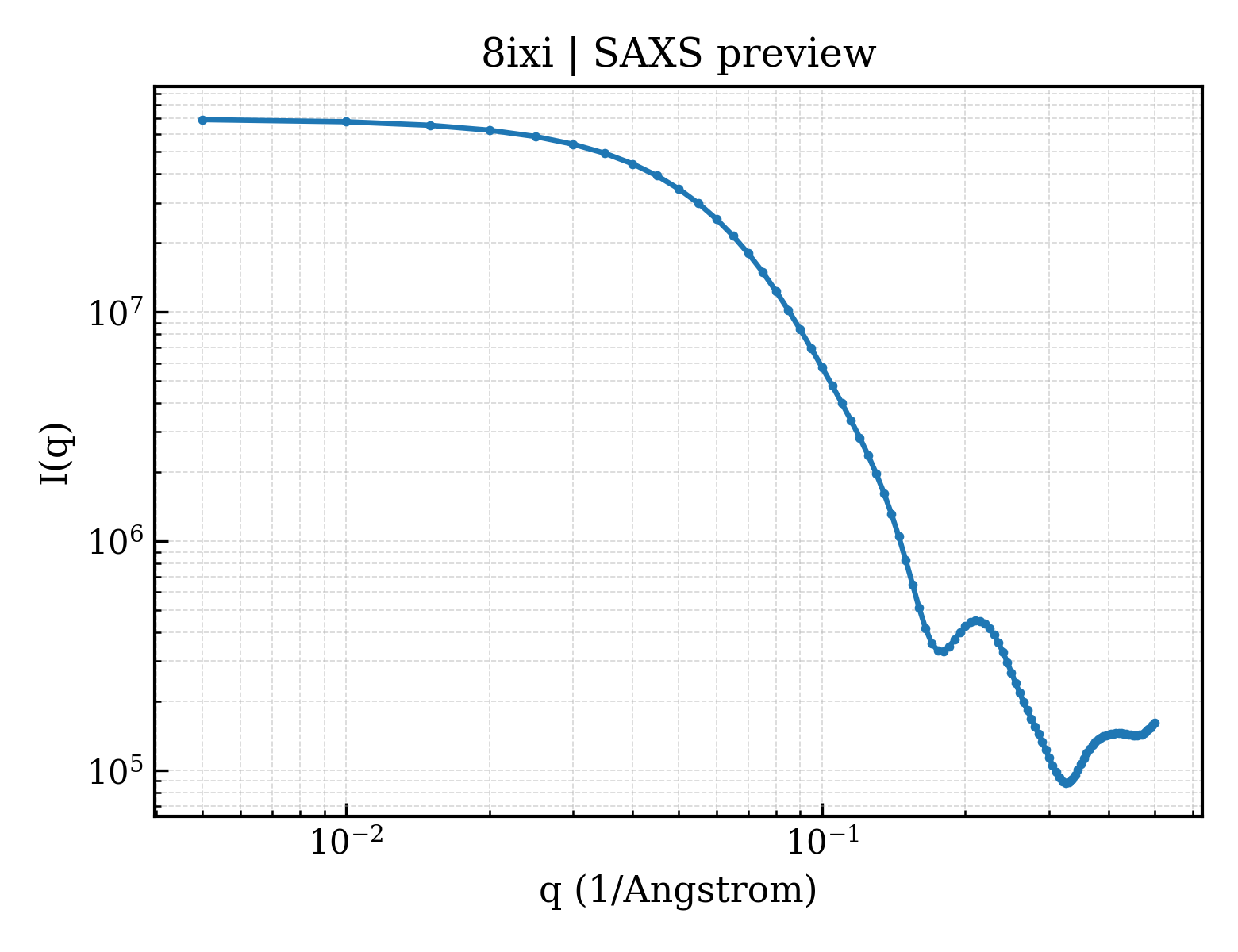 SAXS profile for 8ixi
