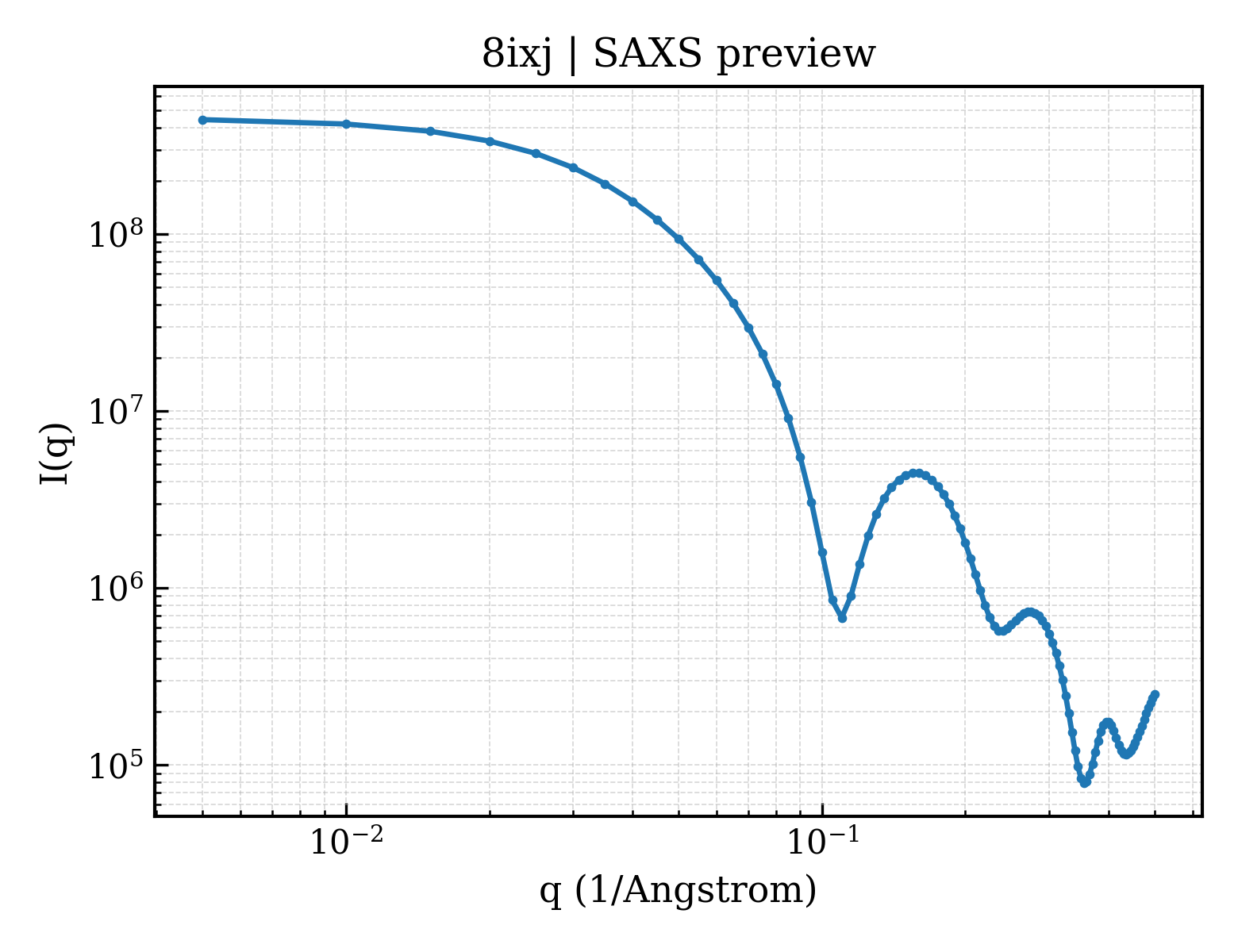 SAXS profile for 8ixj