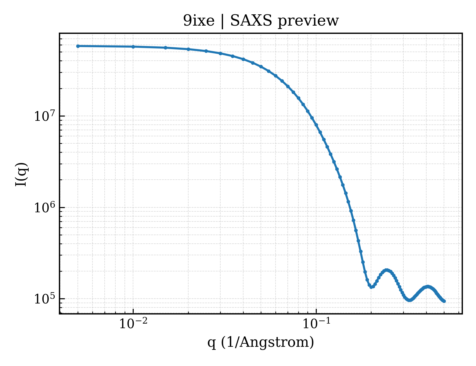 SAXS profile for 9ixe