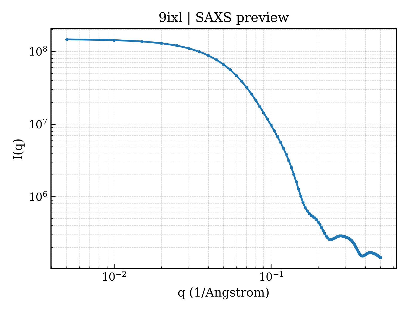 SAXS profile for 9ixl