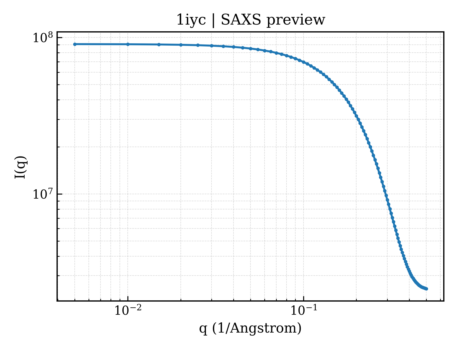 SAXS profile for 1iyc