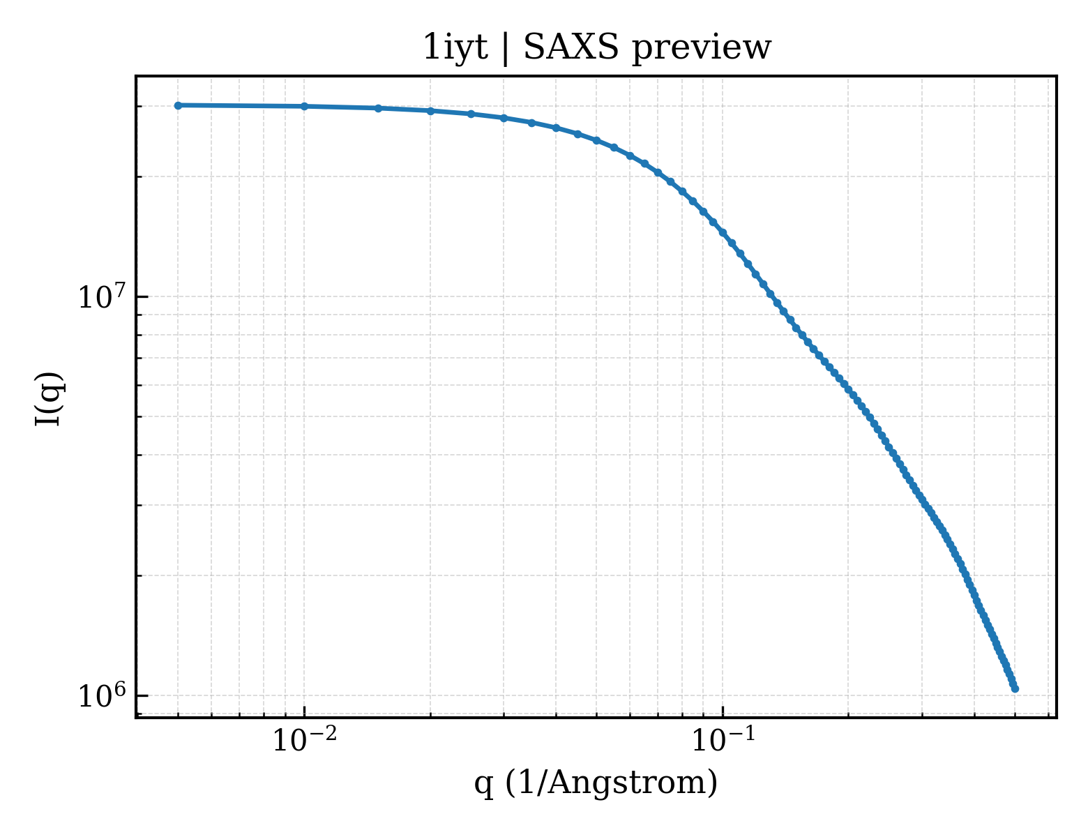 SAXS profile for 1iyt