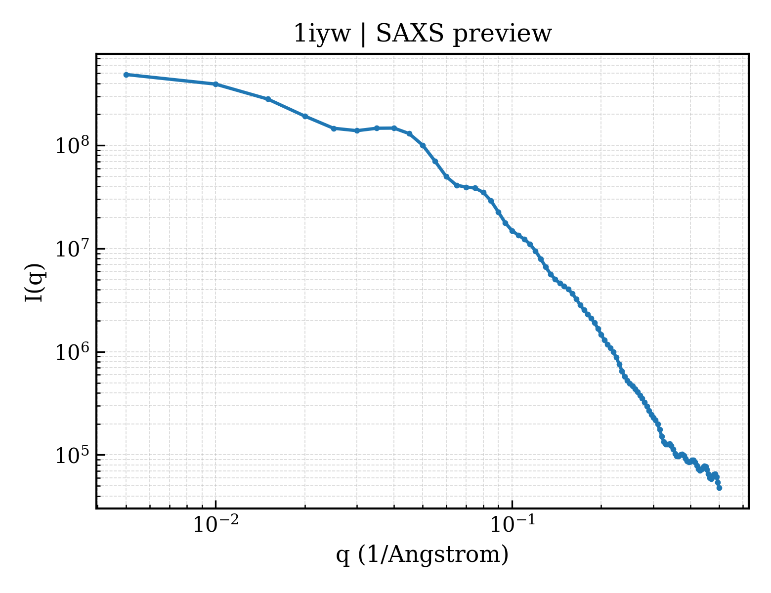 SAXS profile for 1iyw