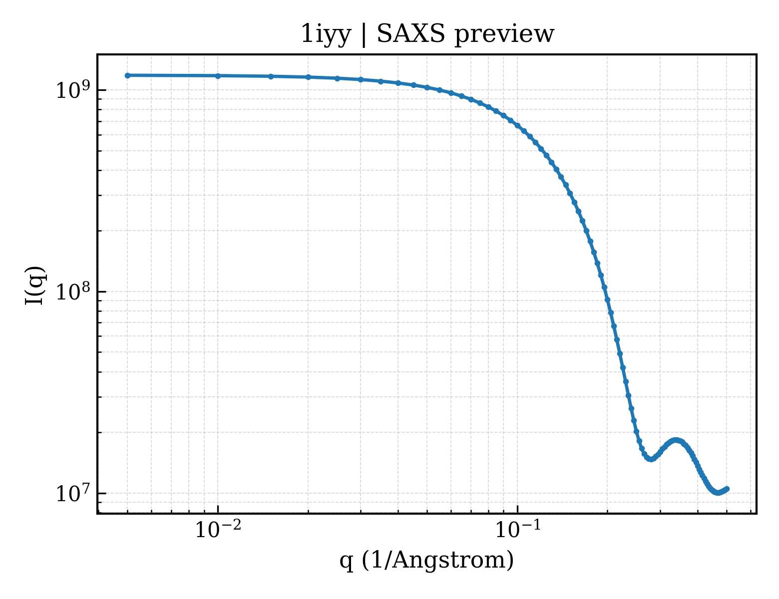 SAXS profile for 1iyy