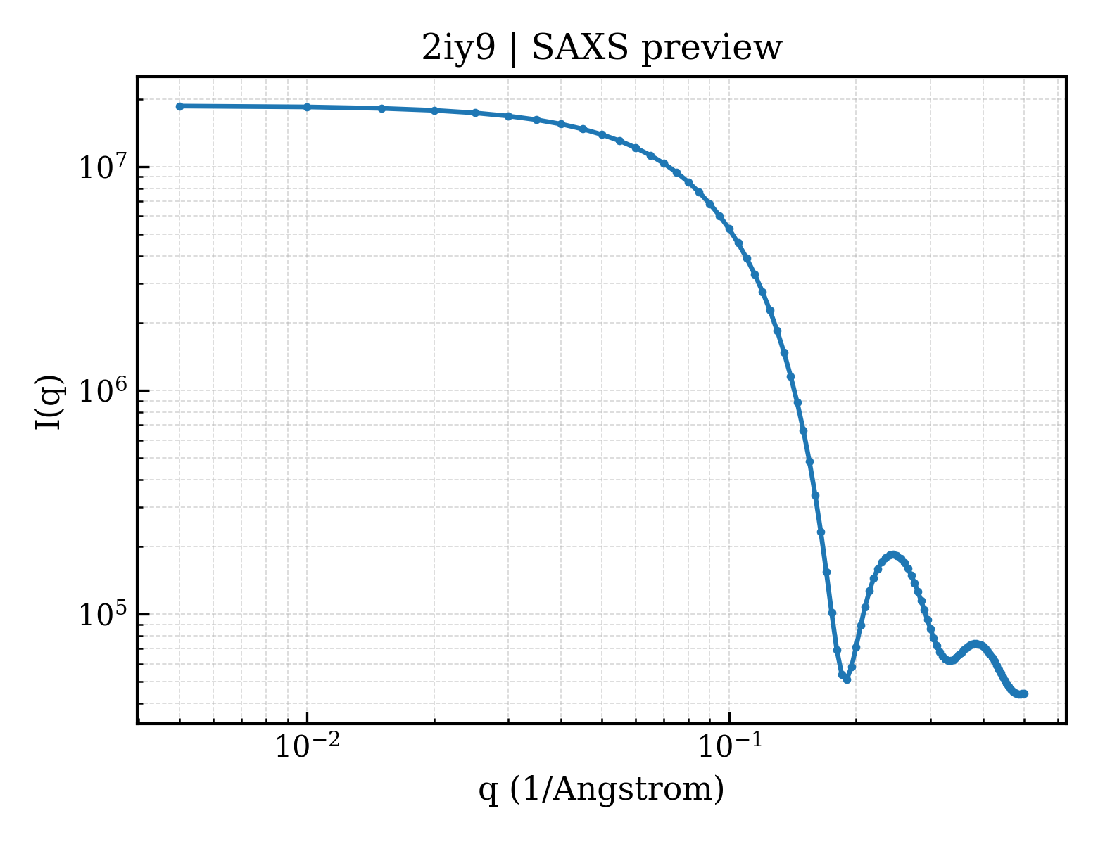 SAXS profile for 2iy9