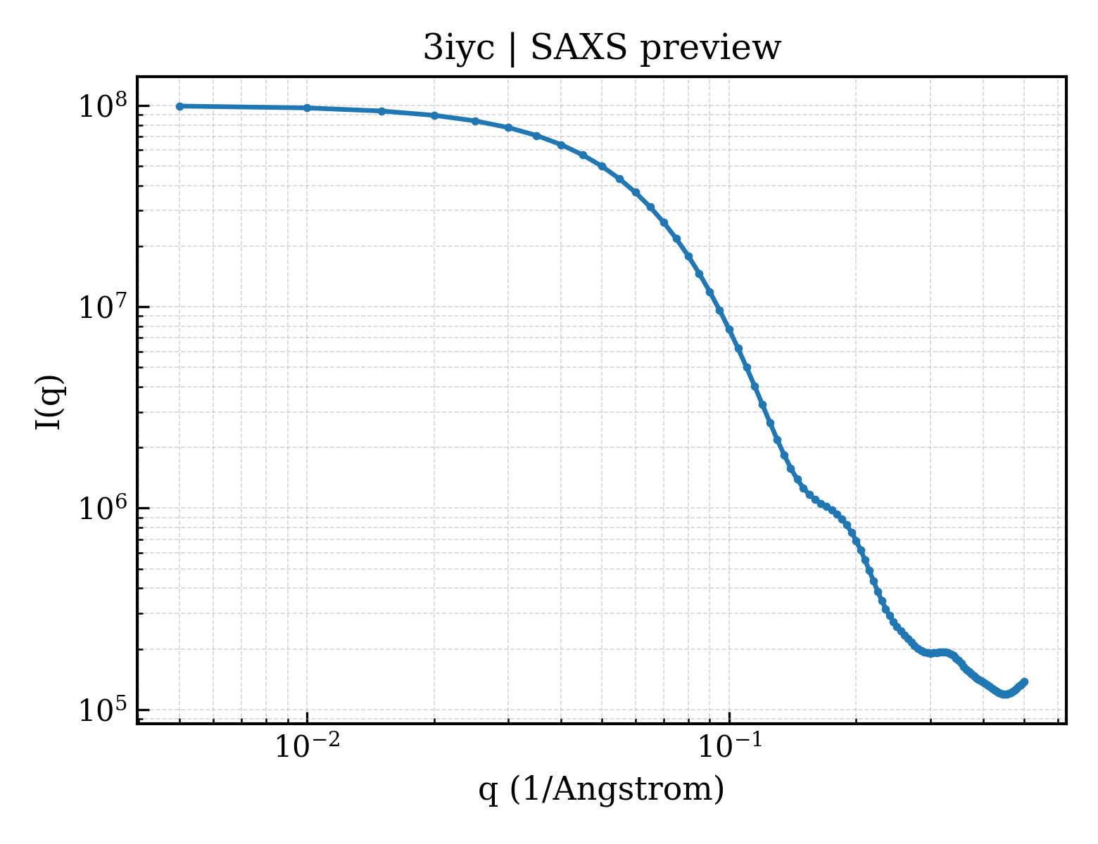 SAXS profile for 3iyc