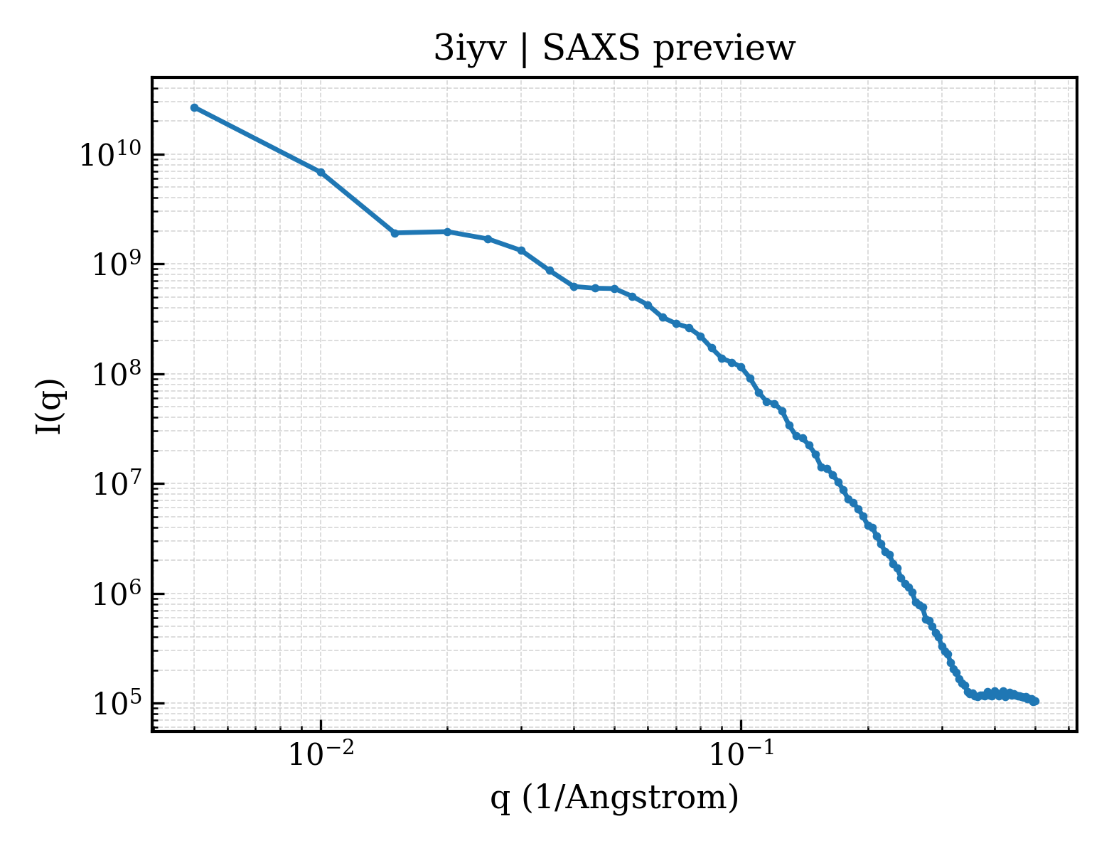 SAXS profile for 3iyv