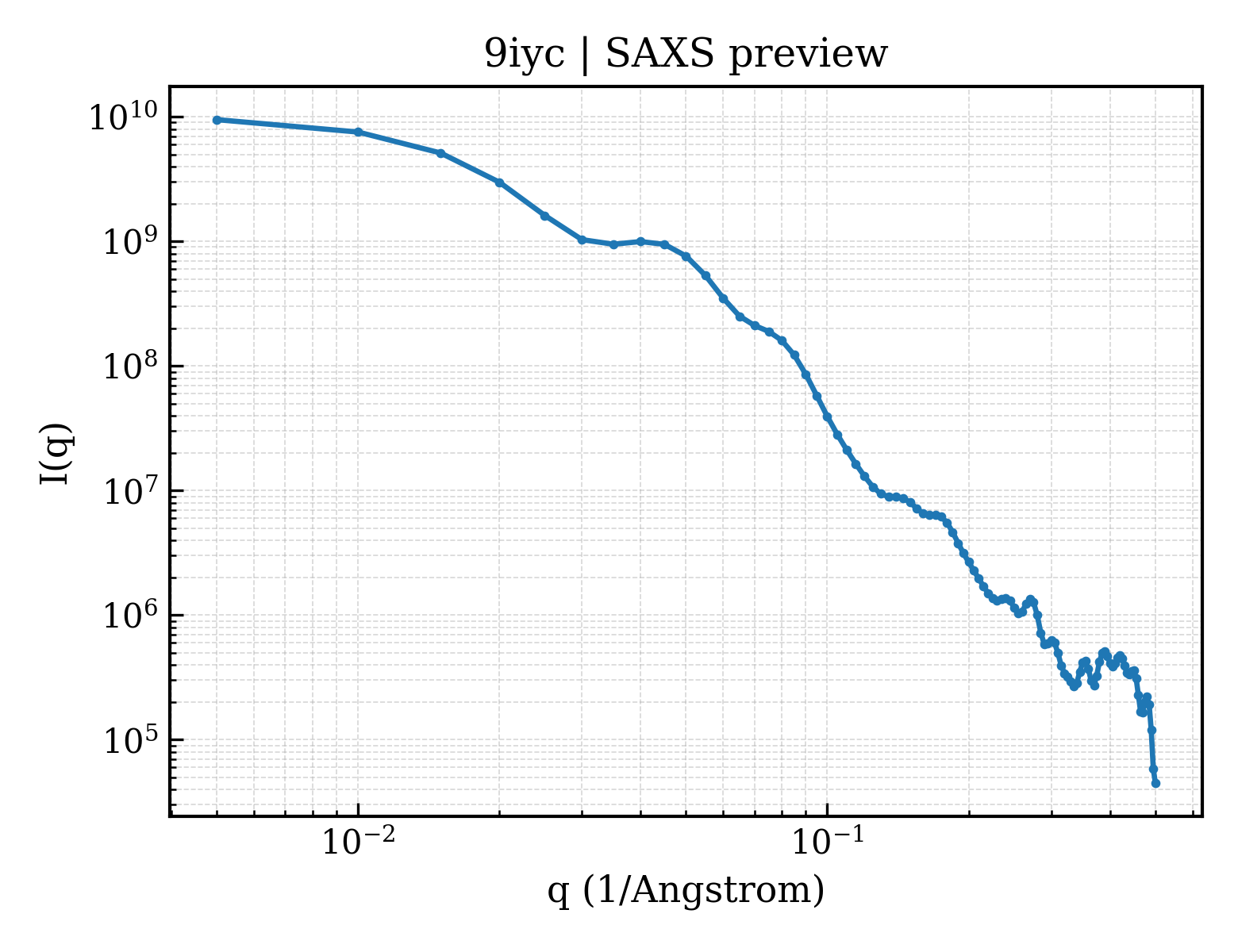 SAXS profile for 9iyc